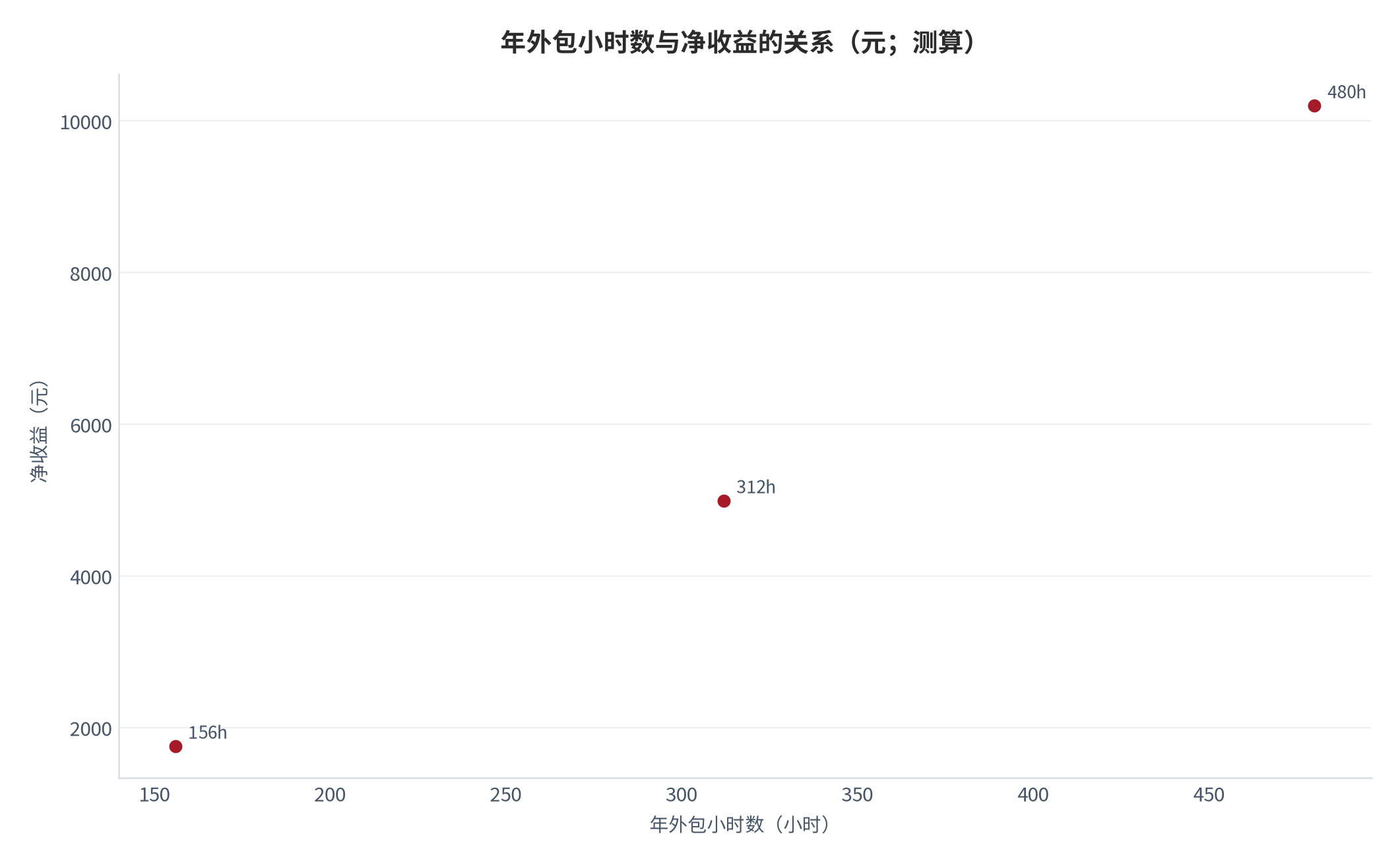 图 17：年外包小时数与净收益的关系（元；测算）。测算口径：小时数 156/312/480 对应净收益 1,755/4,992/10,200 元。资料来源：本报告测算 [8]