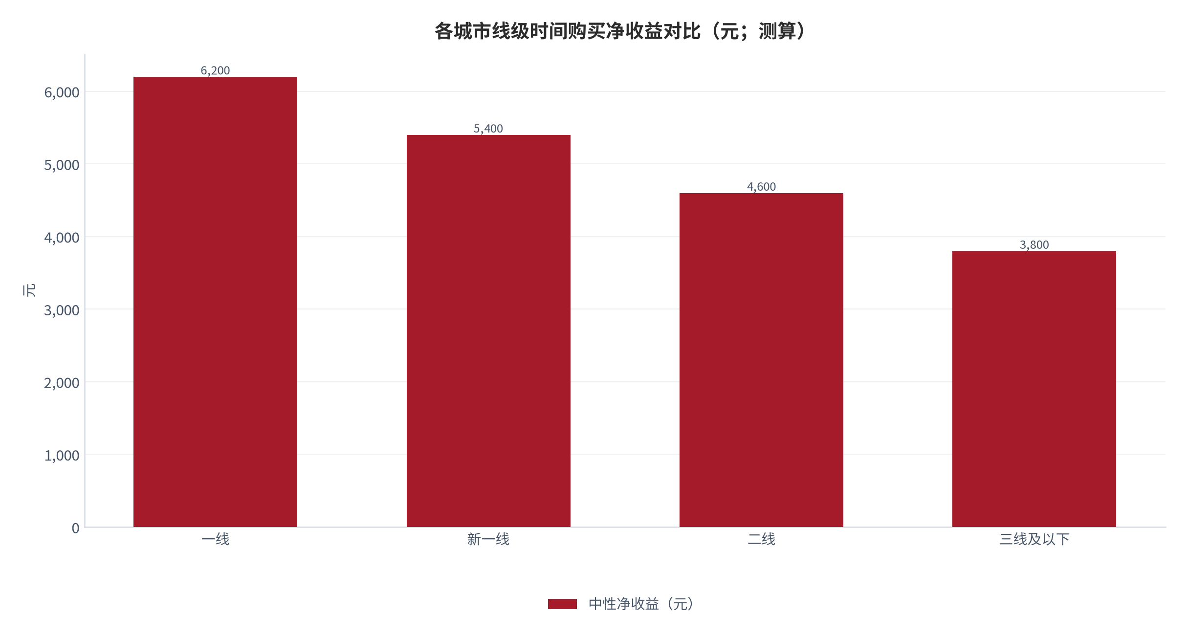 图 19：各城市线级时间购买净收益对比（元；测算）。测算口径：一线 6,200、新一线 5,400、二线 4,600、三线及以下 3,800 元，反映机会成本与单价的梯度差。资料来源：本报告测算 [4][8]