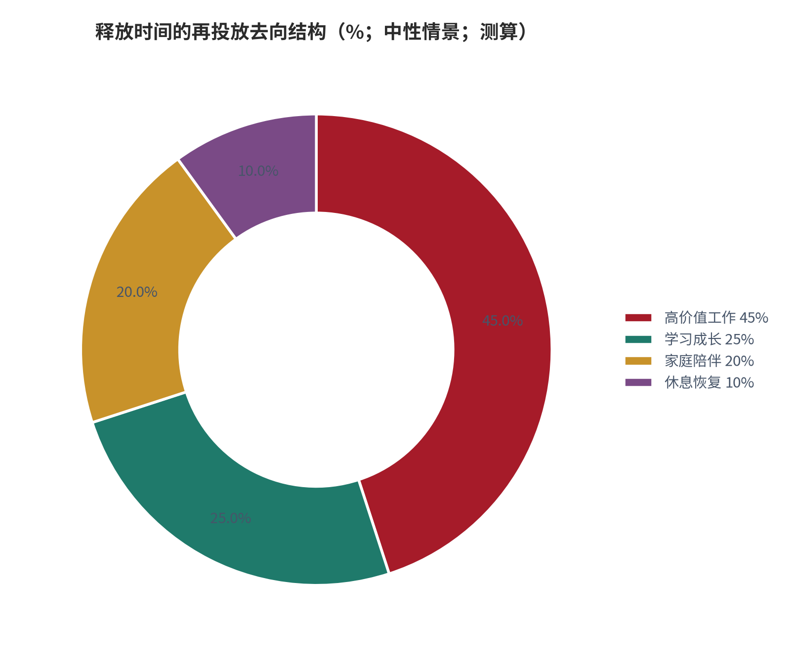 图 20：释放时间的再投放去向结构（%；中性情景；测算）。测算口径：高价值工作 45%、学习成长 25%、家庭陪伴 20%、休息恢复 10%。资料来源：本报告测算 [8]
