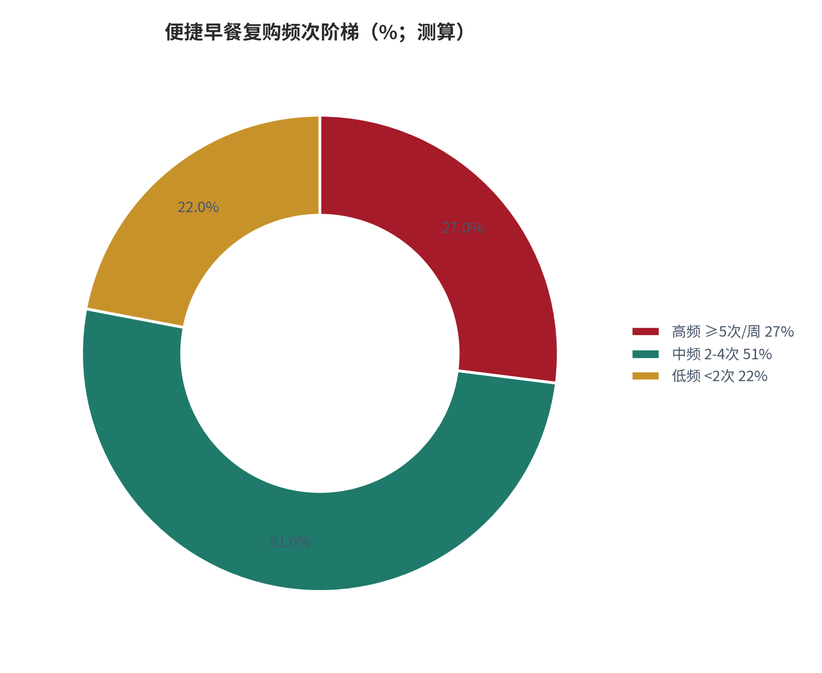 图 2：便捷早餐复购频次阶梯（%；测算）。测算口径：高频 ≥5 次/周 27%、中频 2-4 次 51%、低频 <2 次 22%。资料来源：本报告测算 [12]