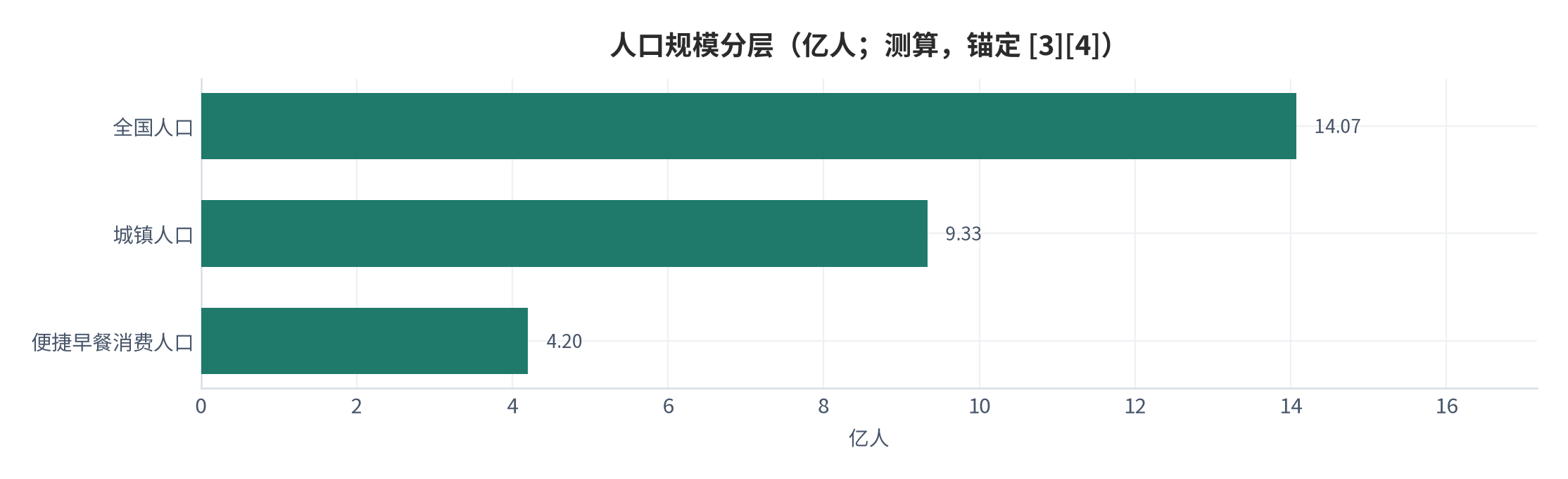 图 3：人口规模分层（亿人；测算，锚定 [3][4]）。测算口径：全国 14.07 亿、城镇 9.33 亿、便捷早餐消费人口 4.20 亿。资料来源：世界银行发展指标 [3]，本报告折算 [7]