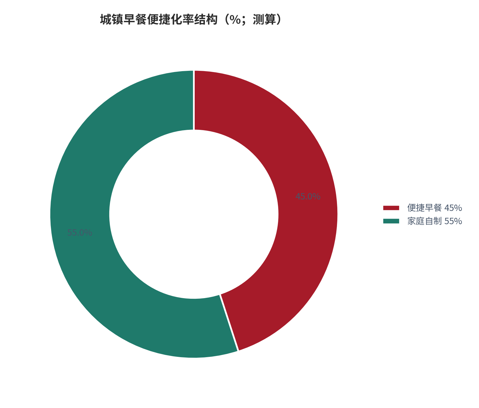 图 5：城镇早餐便捷化率结构（%；测算）。测算口径：便捷早餐 45%、家庭自制 55%。资料来源：本报告测算 [4][7]