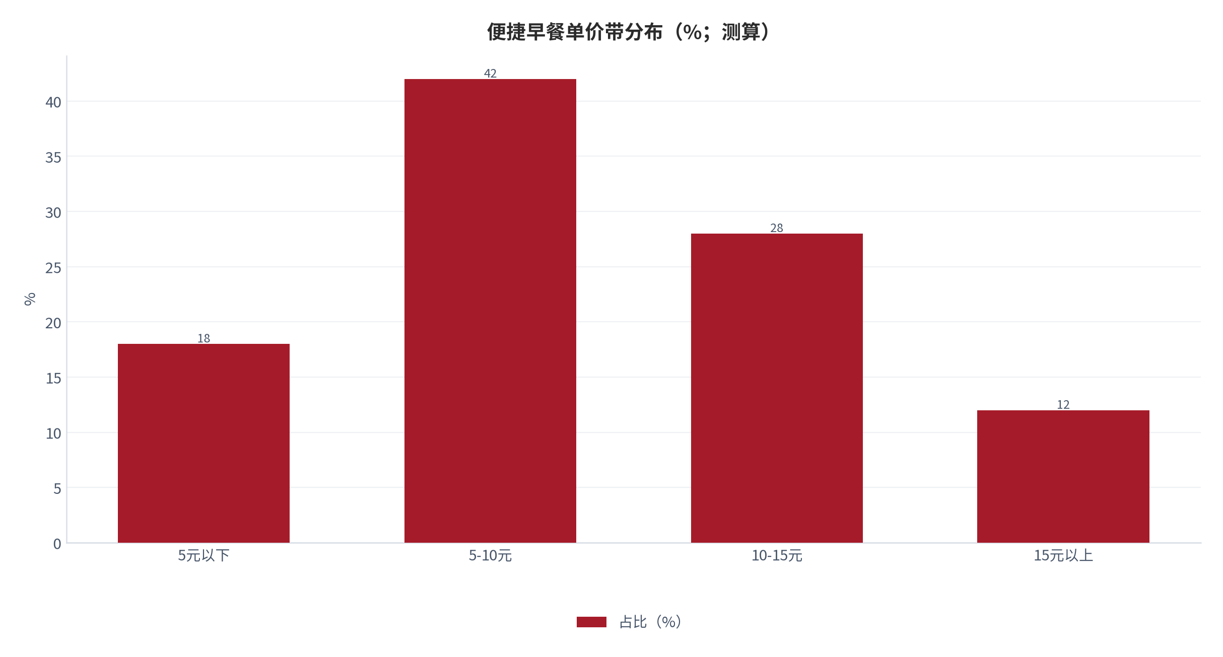 图 6：便捷早餐单价带分布（%；测算）。测算口径：5 元以下 18%、5-10 元 42%、10-15 元 28%、15 元以上 12%。资料来源：本报告测算 [9]