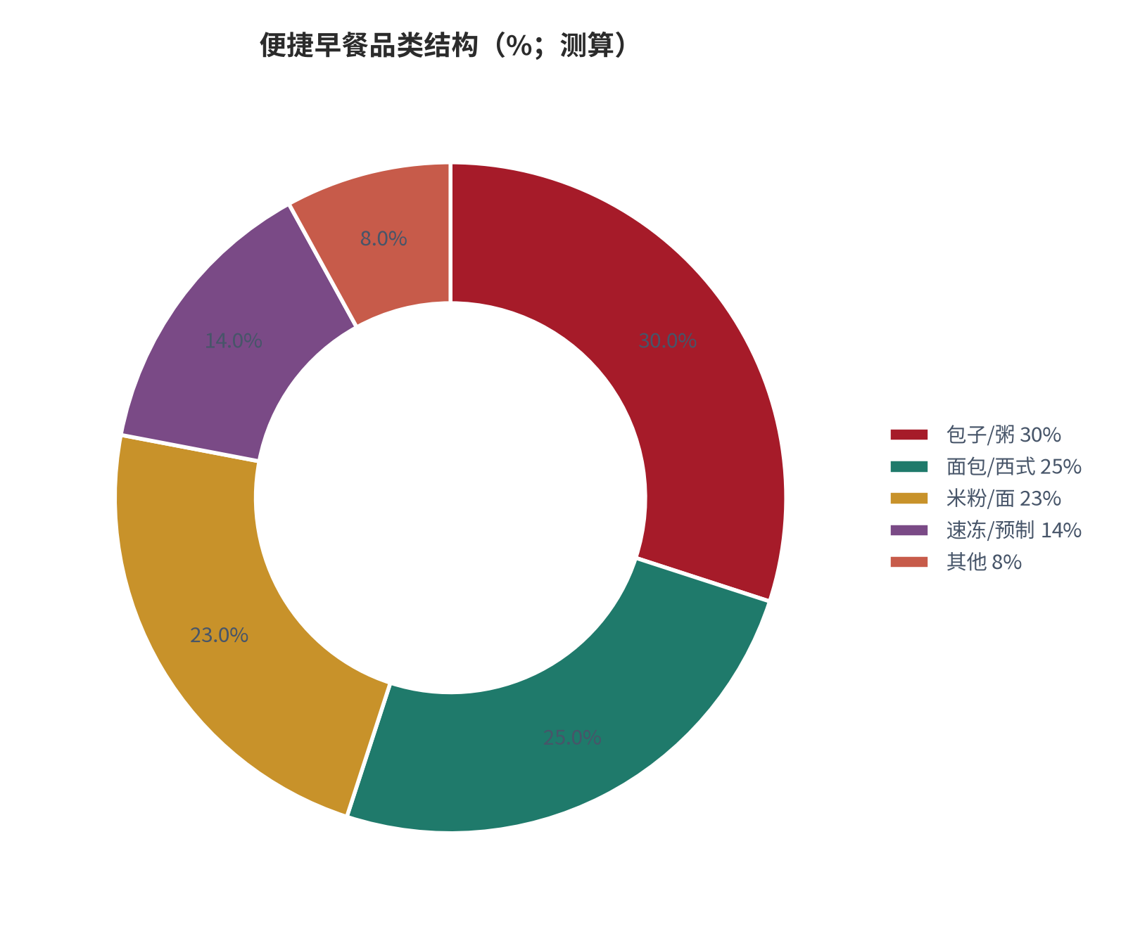图 7：便捷早餐品类结构（%；测算）。测算口径：包子/粥 30%、面包/西式 25%、米粉/面 23%、速冻/预制 14%、其他 8%。资料来源：本报告测算 [9]