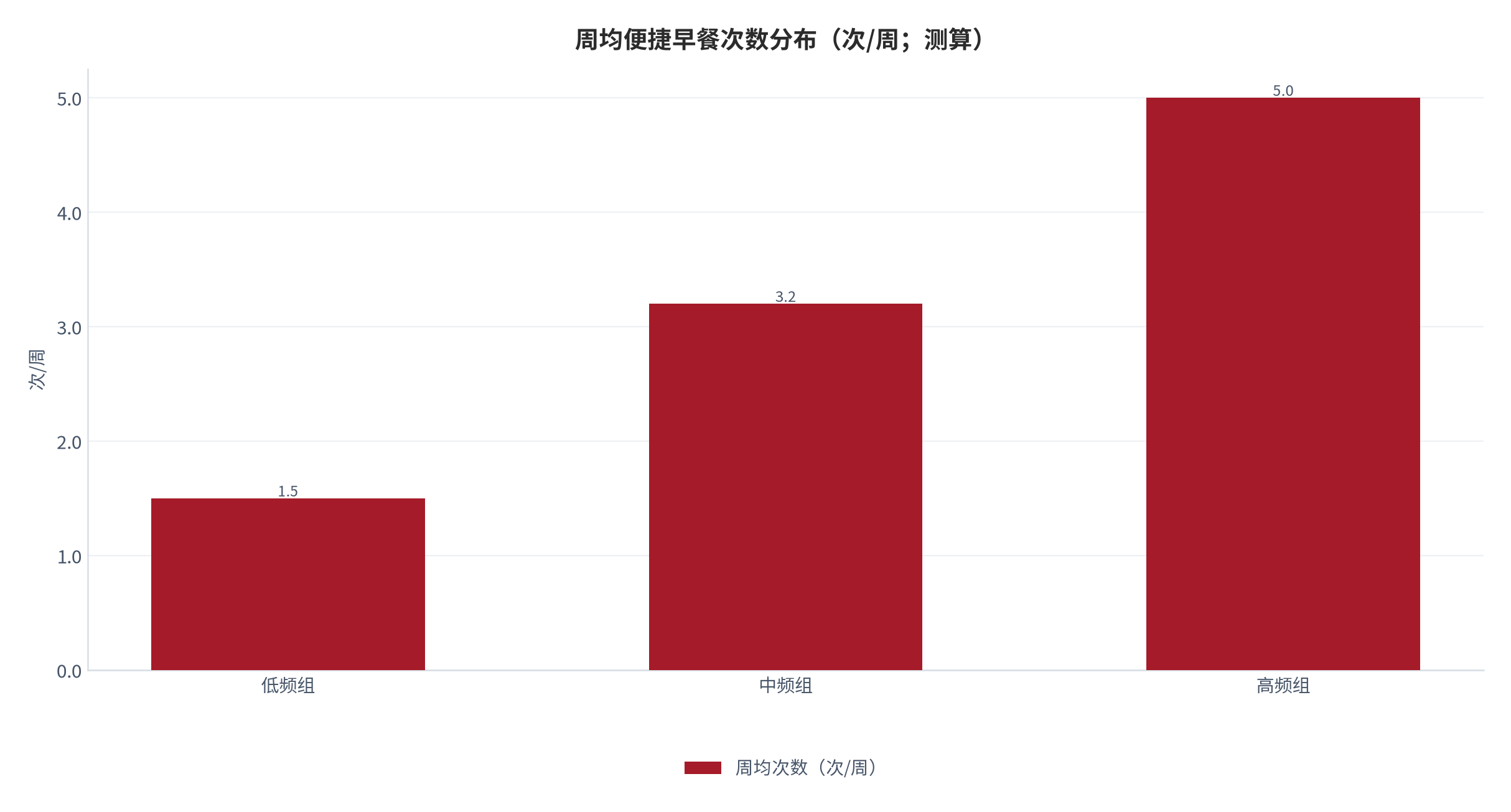 图 9：周均便捷早餐次数分布（次/周；测算）。测算口径：低频组 1.5、中频组 3.2、高频组 5.0 次/周。资料来源：本报告测算 [12]