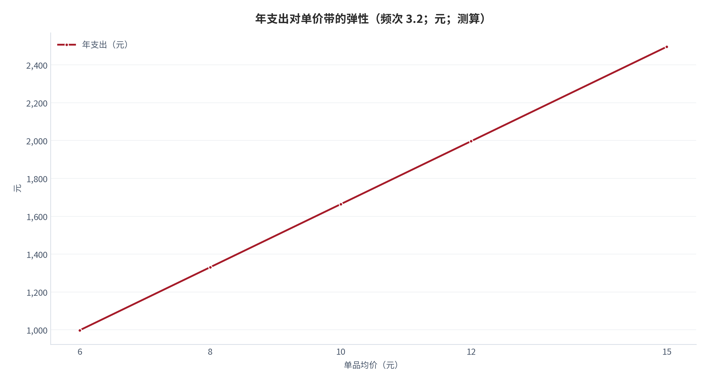 图 11：年支出对单价带的弹性（元；测算）。测算口径：频次固定 3.2 次，年支出＝3.2 × 52 × 单价。资料来源：本报告测算 [13]