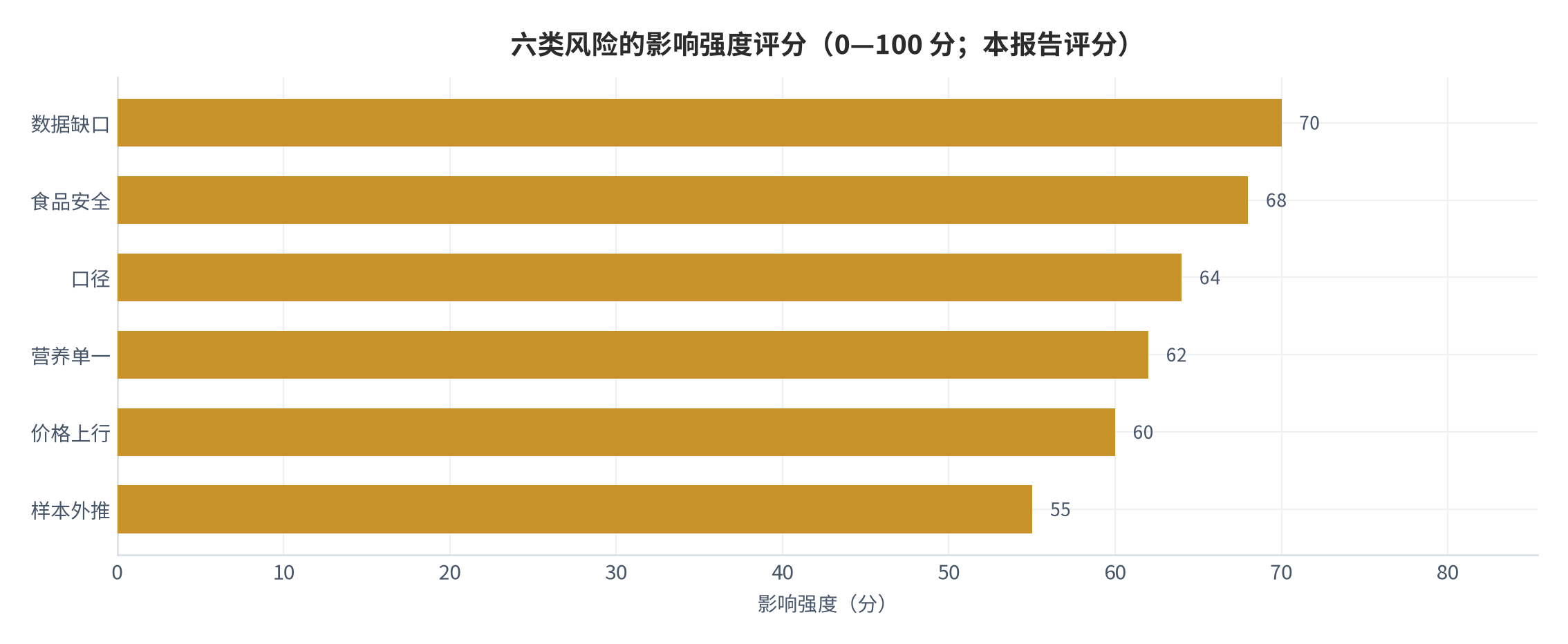 图 12：六类风险的影响强度评分（0—100 分；本报告评分）。测算口径：按发生概率与影响幅度加权。资料来源：本报告整理，判断依据为宏观锚与设定 [1][2][3][7][11]