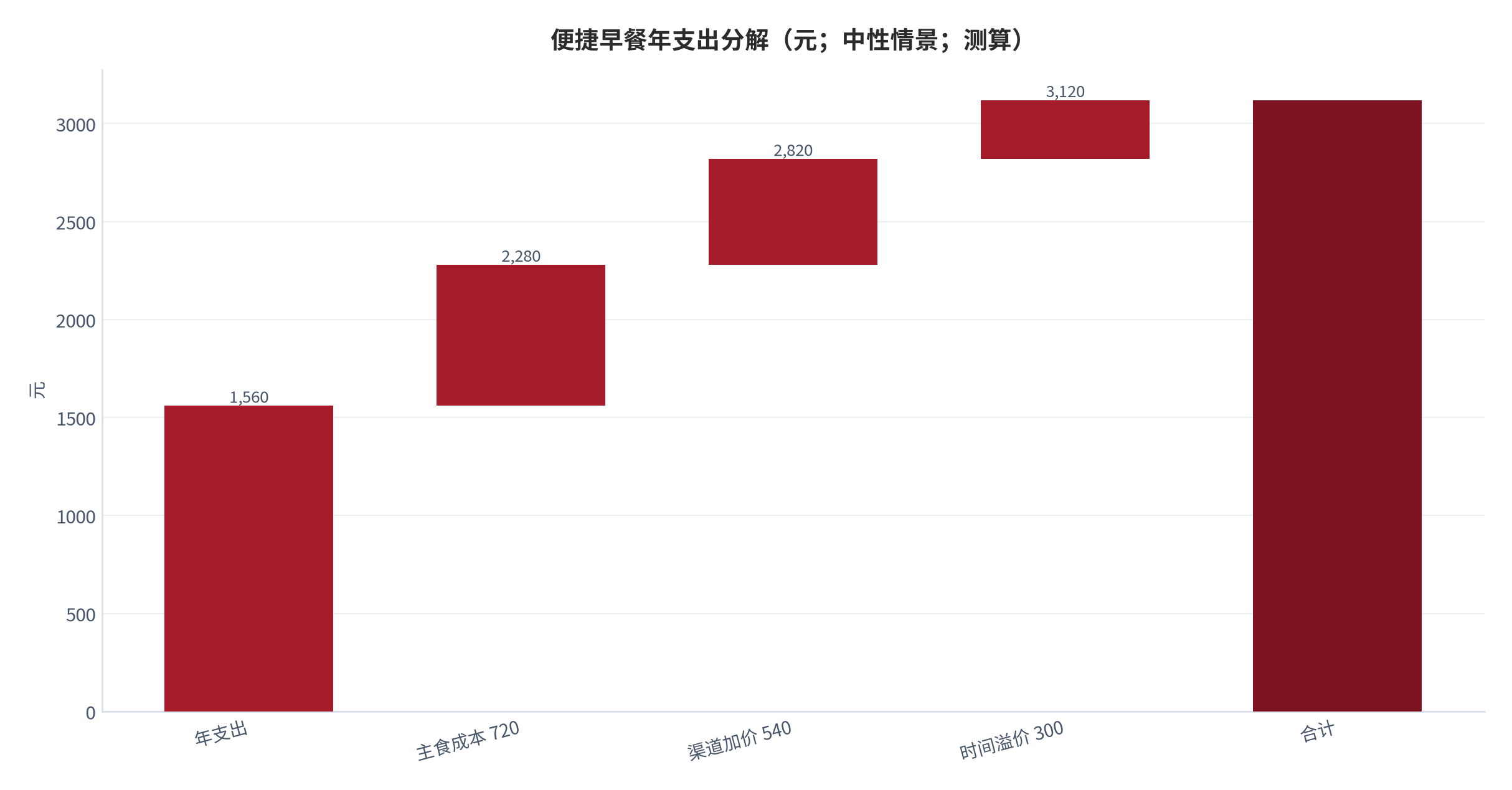 图 16：便捷早餐年支出分解（元；中性情景；测算）。测算口径：年支出 1,560 元，主食成本 720、渠道加价 540、时间溢价 300。资料来源：本报告测算 [6]