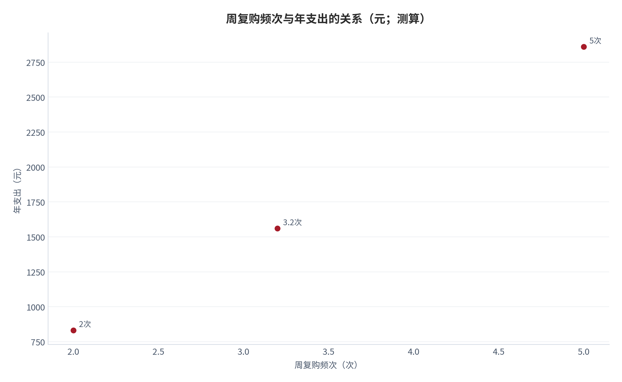 图 17：周复购频次与年支出的关系（元；测算）。测算口径：频次 2/3.2/5 对应年支出 832/1,560/2,860 元。资料来源：本报告测算 [6][12]