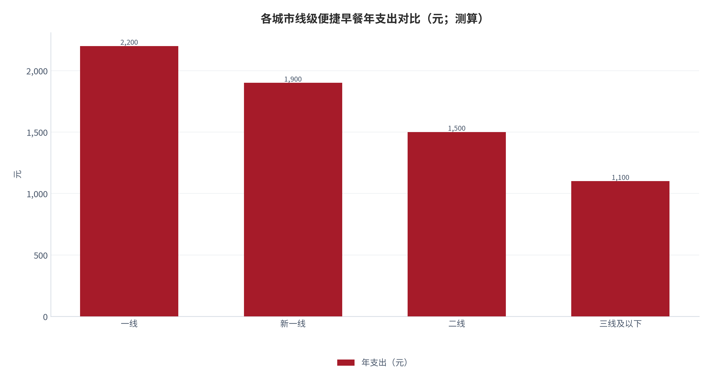 图 18：各城市线级年支出对比（元；测算）。测算口径：一线 2,200、新一线 1,900、二线 1,500、三线及以下 1,100 元，反映购买力梯度。资料来源：本报告测算 [2][4]
