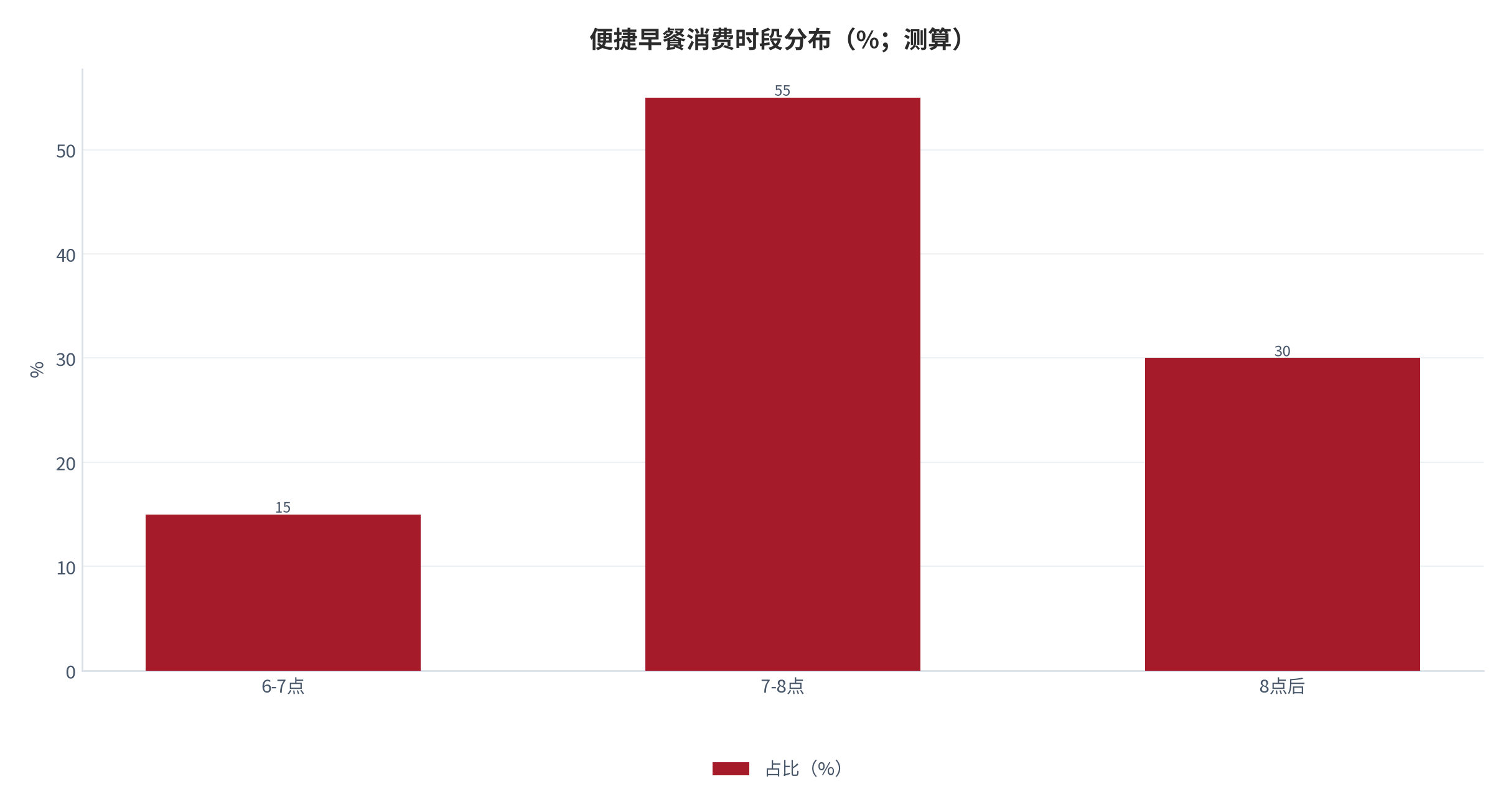 图 19：便捷早餐消费时段分布（%；测算）。测算口径：6-7 点 15%、7-8 点 55%、8 点后 30%。资料来源：本报告测算 [12]