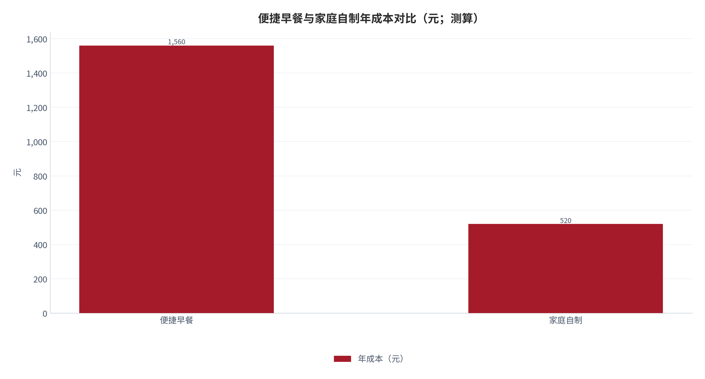 图 20：便捷早餐与家庭自制年成本对比（元；测算）。测算口径：便捷 1,560 元、家庭自制 520 元；差额为时间节省的隐含对价。资料来源：本报告测算 [6]
