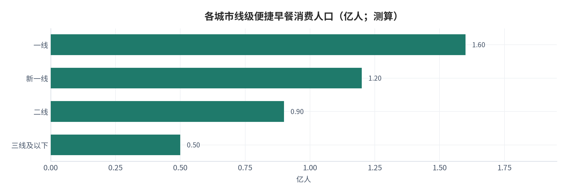 图 21：各城市线级便捷早餐消费人口（亿人；测算）。测算口径：一线 1.6、新一线 1.2、二线 0.9、三线及以下 0.5 亿，反映城镇化梯度的体量分布。资料来源：本报告测算 [4][7]