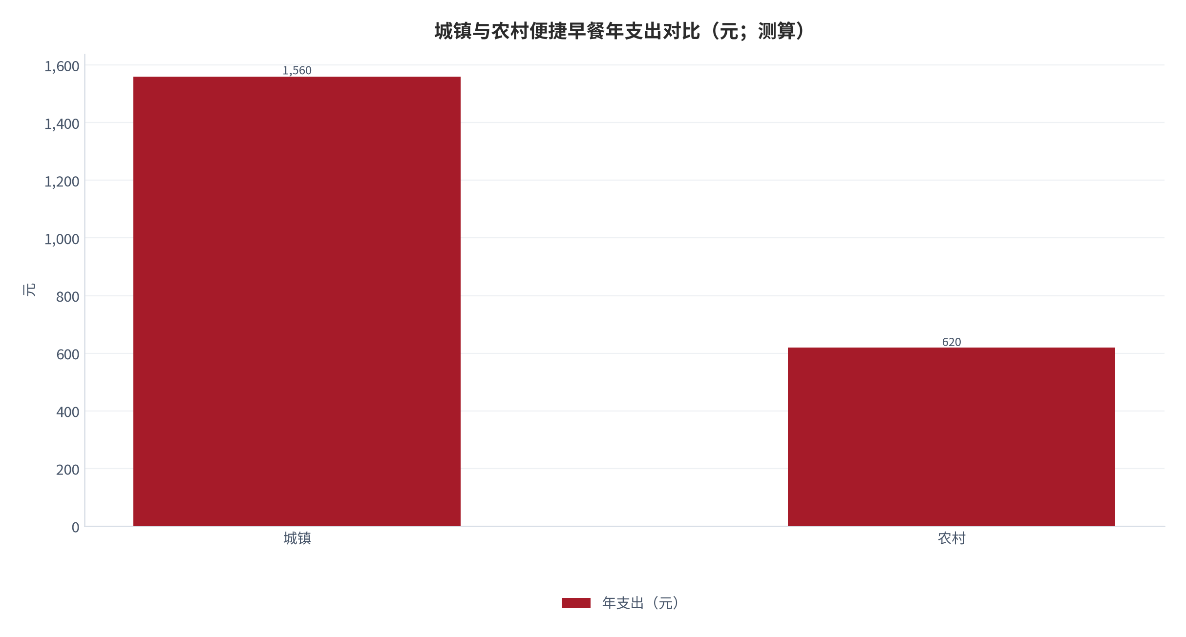 图 22：城镇与农村便捷早餐年支出对比（元；测算）。测算口径：城镇 1,560 元、农村 620 元，反映城镇化带来的支出梯度。资料来源：本报告测算 [2][4]