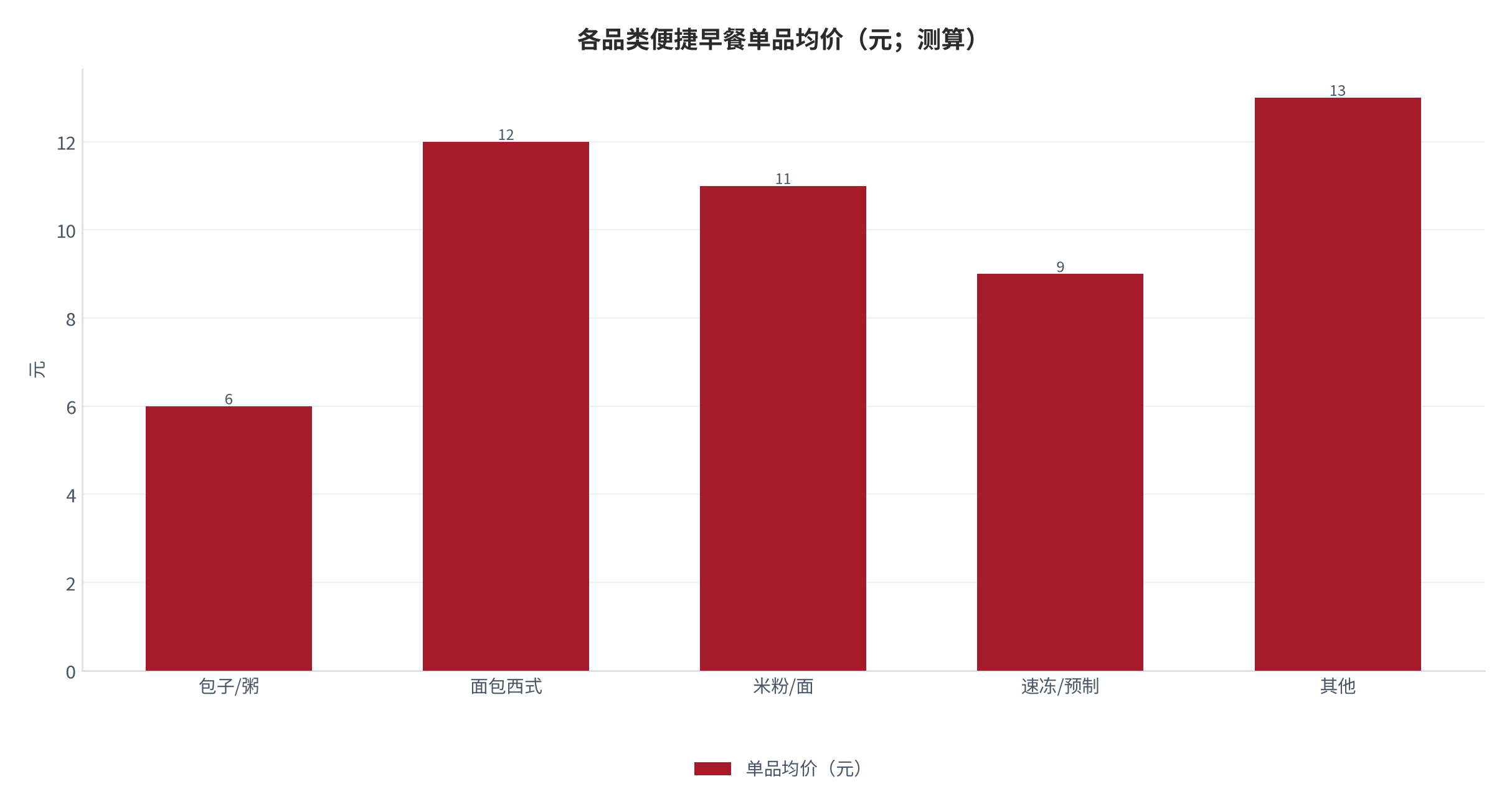 图 23：各品类便捷早餐单品均价（元；测算）。测算口径：包子/粥 6、面包西式 12、米粉/面 11、速冻/预制 9、其他 13 元。资料来源：本报告测算 [9]