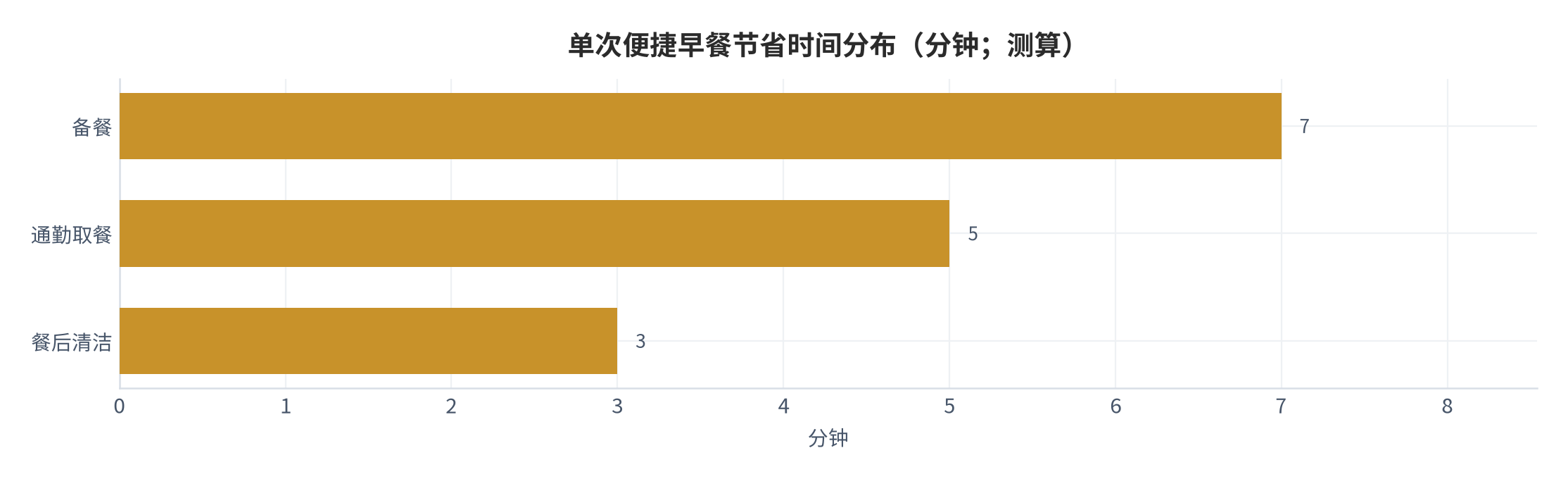 图 25：单次便捷早餐节省时间分布（分钟；测算）。测算口径：备餐 7、通勤取餐 5、餐后清洁 3 分钟，合计约 15 分钟。资料来源：本报告测算 [6]