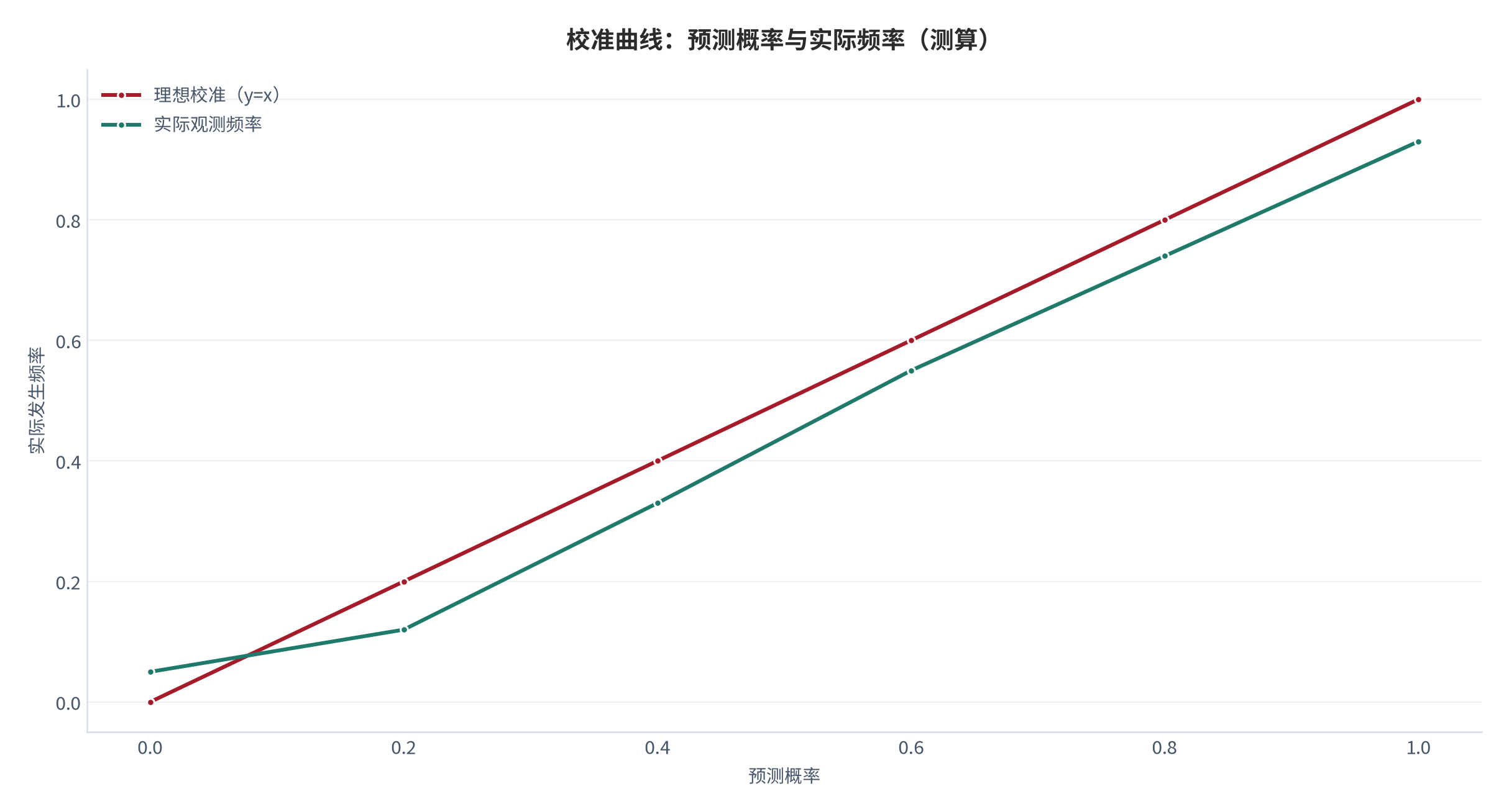 图 1：校准曲线，预测概率与实际发生频率（测算）。理想校准落于 y=x 对角线，实际观测在中等概率区间系统性偏离。资料来源：本报告测算 [6]