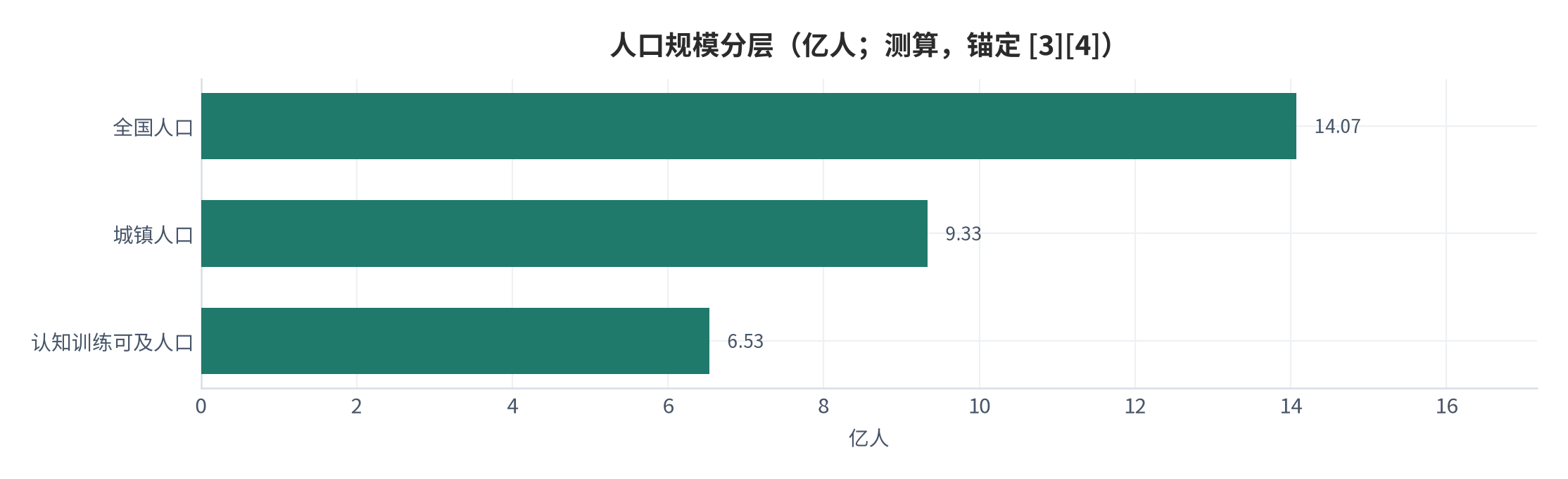 图 6：人口规模分层（亿人；测算,锚定 [3][4]）。全国 14.07 亿、城镇 9.33 亿、认知训练可及 6.53 亿。资料来源：本报告测算 [10]