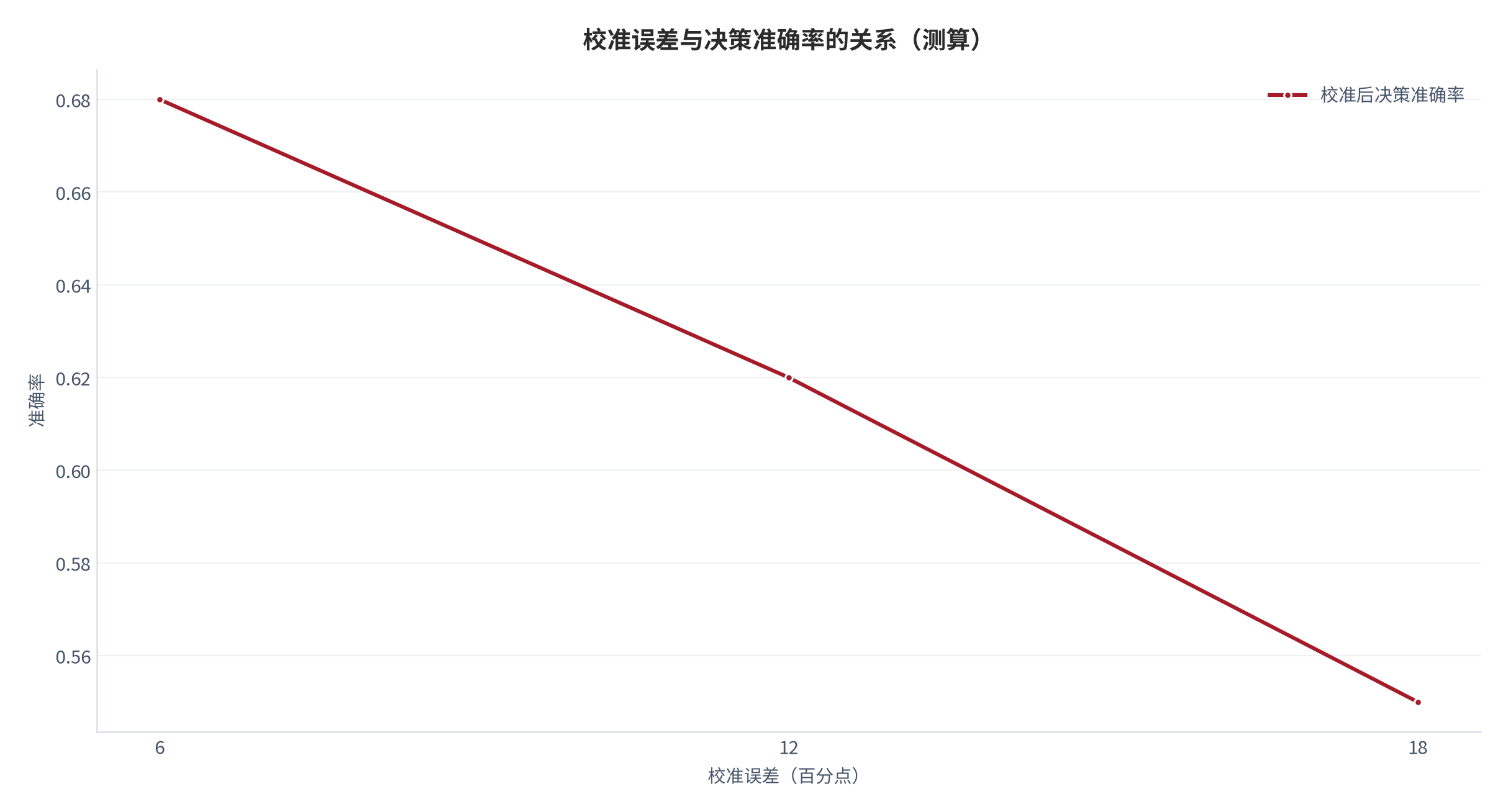 图 8：校准误差与决策准确率的关系（测算）。误差 6/12/18pp 对应准确率 0.68/0.62/0.55。资料来源：本报告测算 [7]