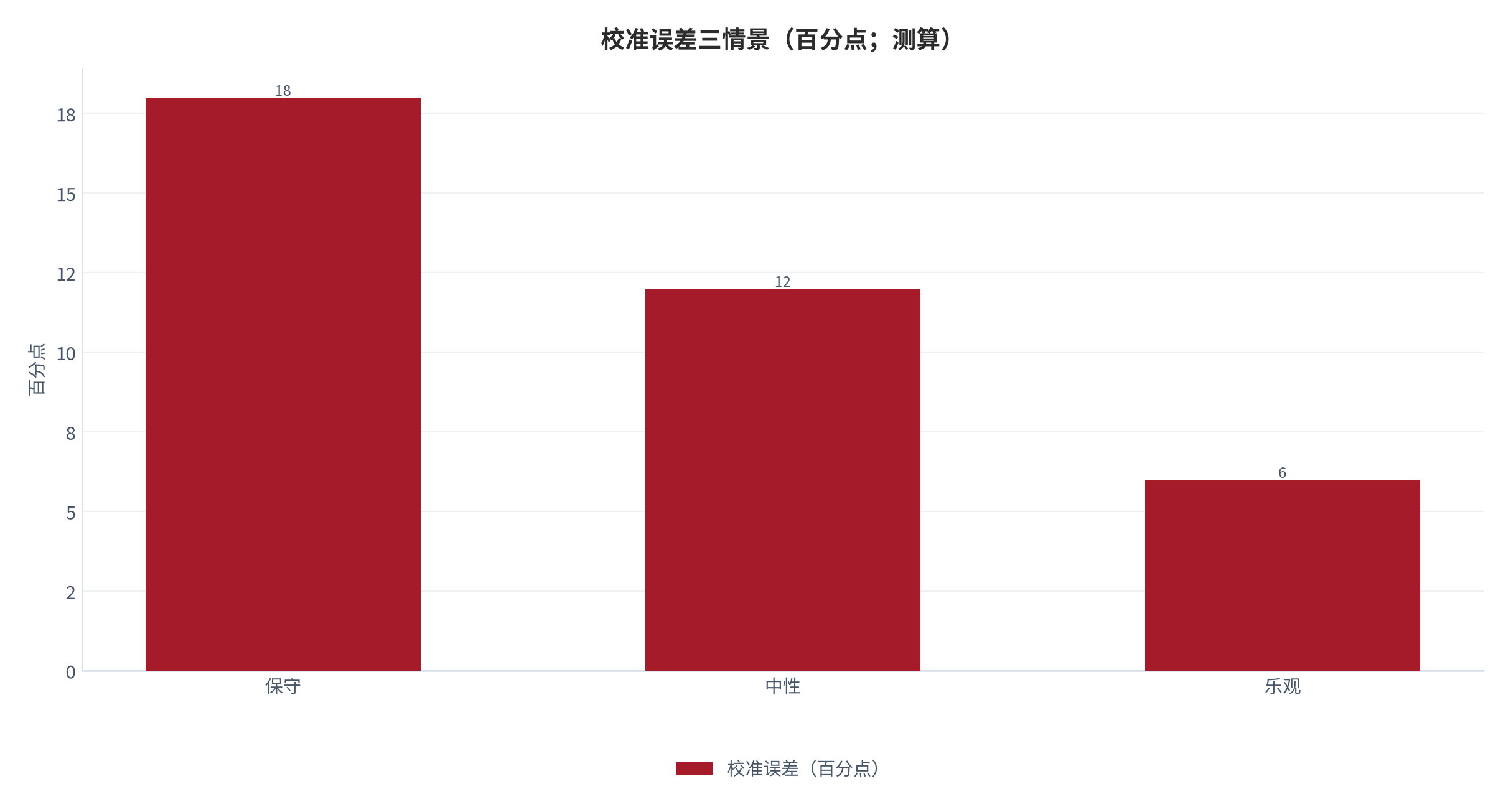 图 7：校准误差三情景（百分点；测算）。保守 18、中性 12、乐观 6。资料来源：本报告测算 [6]