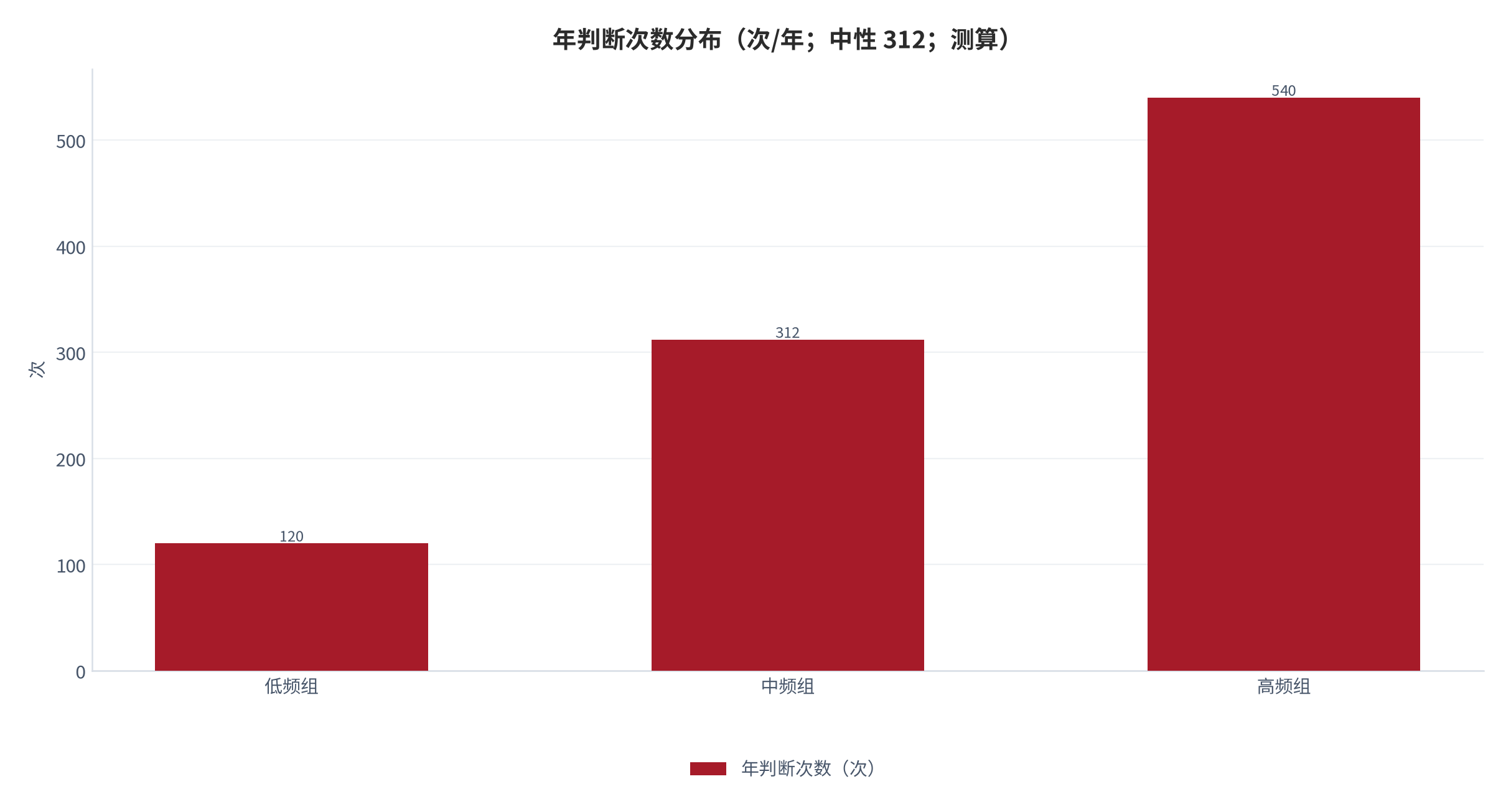 图 3：年判断次数分布（次/年；中性 312；测算）。低频组 120、中频组 312、高频组 540。资料来源：本报告测算 [6]