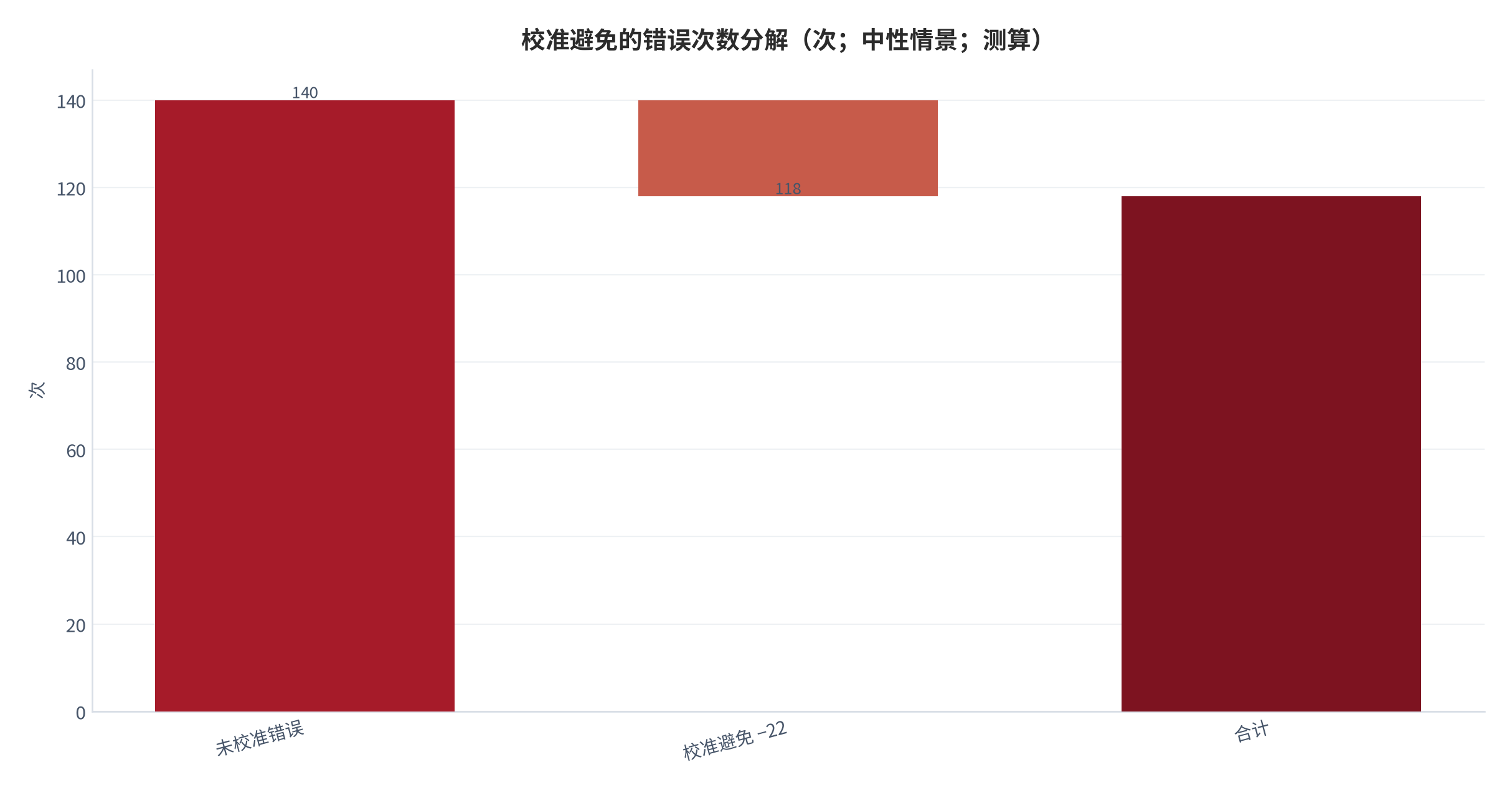 图 14：校准避免的错误次数分解（次；中性情景；测算）。未校准 140,校准避免 −22。资料来源：本报告测算 [8]