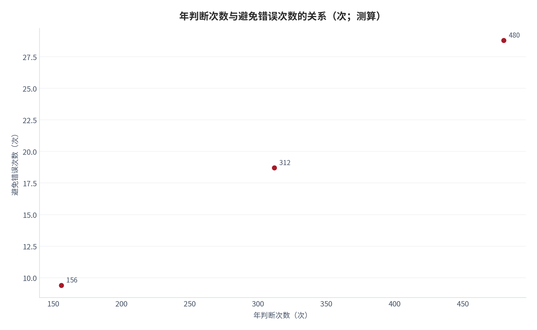 图 15：年判断次数与避免错误次数的关系（次；测算）。156→9.4、312→18.7、480→28.8。资料来源：本报告测算 [8]