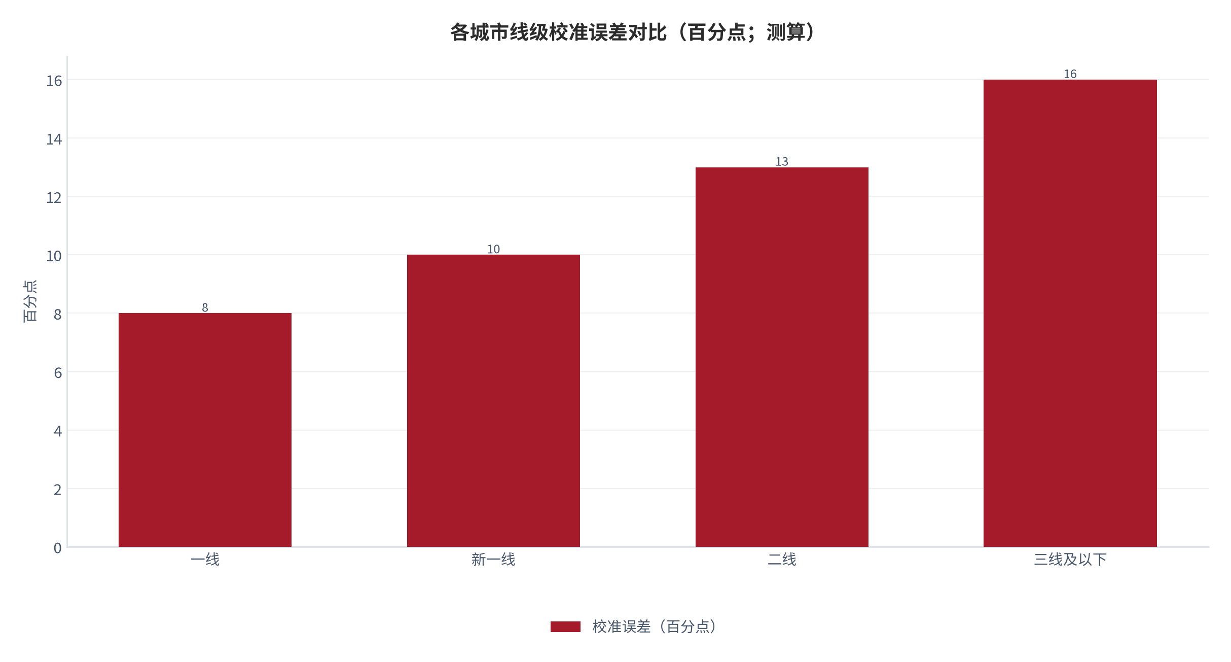 图 11：各城市线级校准误差对比（百分点；测算）。一线 8、新一线 10、二线 13、三线及以下 16。资料来源：本报告测算 [13]