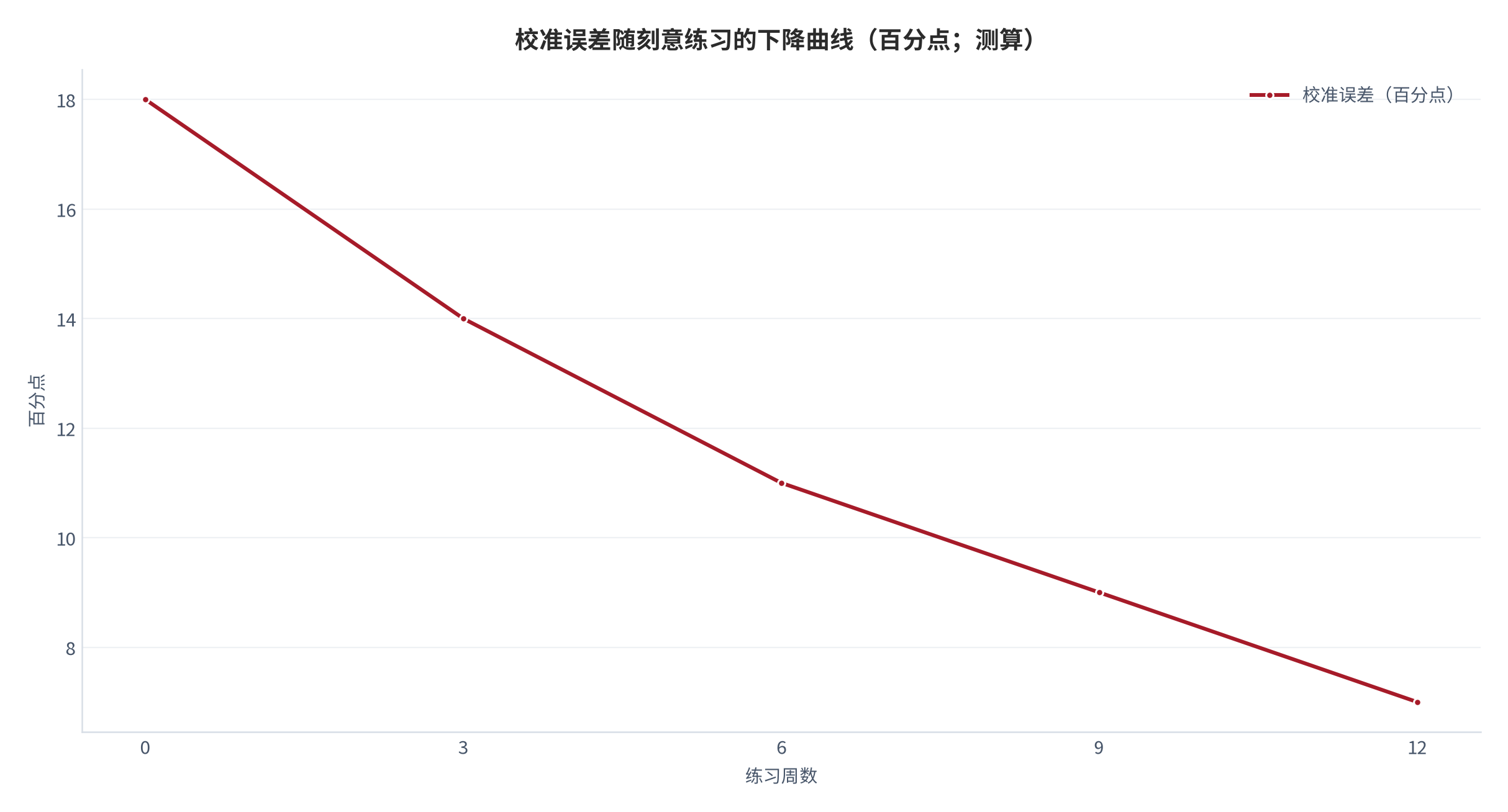 图 20：校准误差随刻意练习的下降曲线（百分点；测算）。0/3/6/9/12 周对应 18/14/11/9/7pp。资料来源：本报告测算 [14]