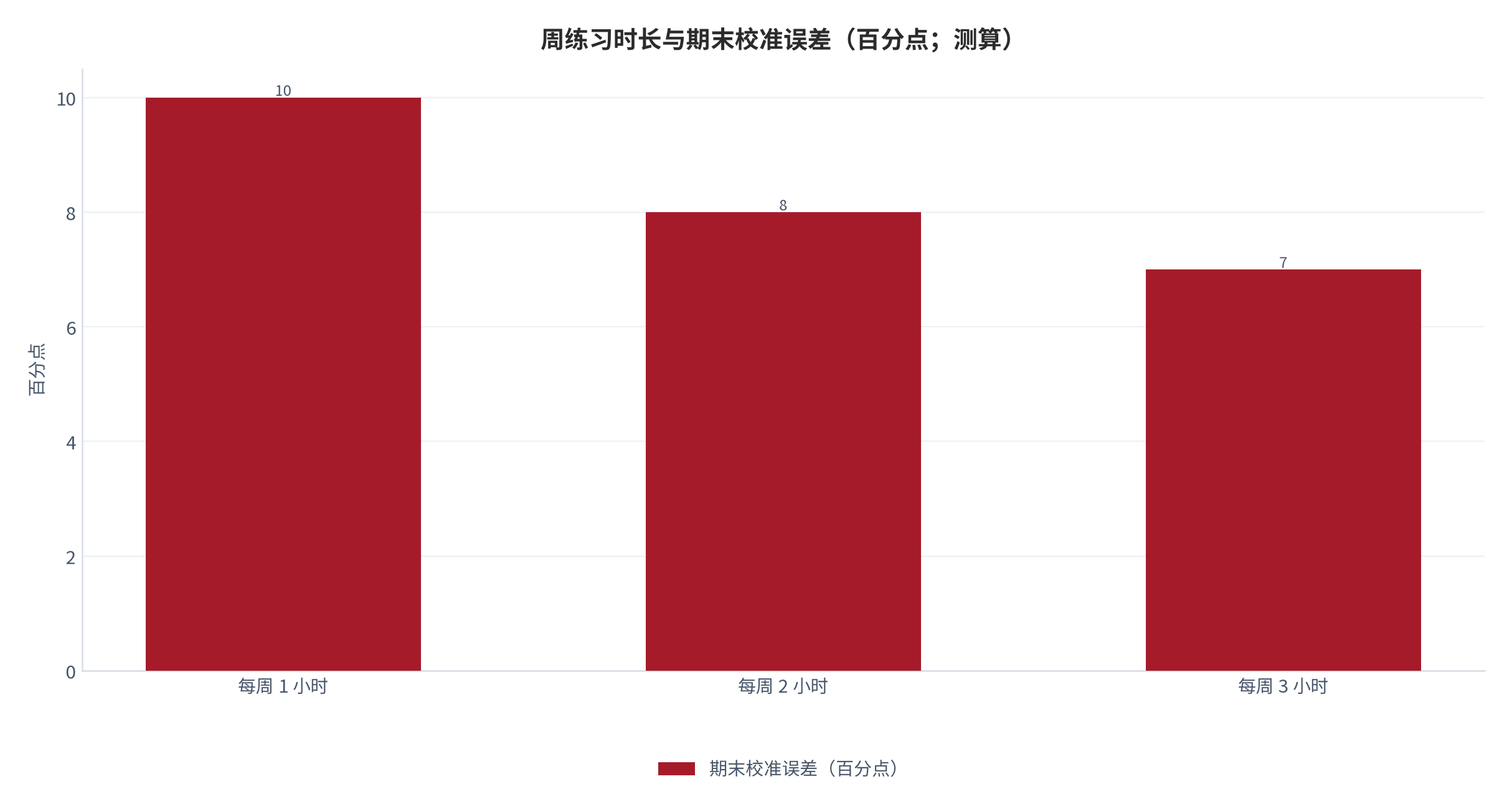 图 21：周练习时长与期末校准误差（百分点；测算）。每周 1/2/3 小时对应 10/8/7pp。资料来源：本报告测算 [14]