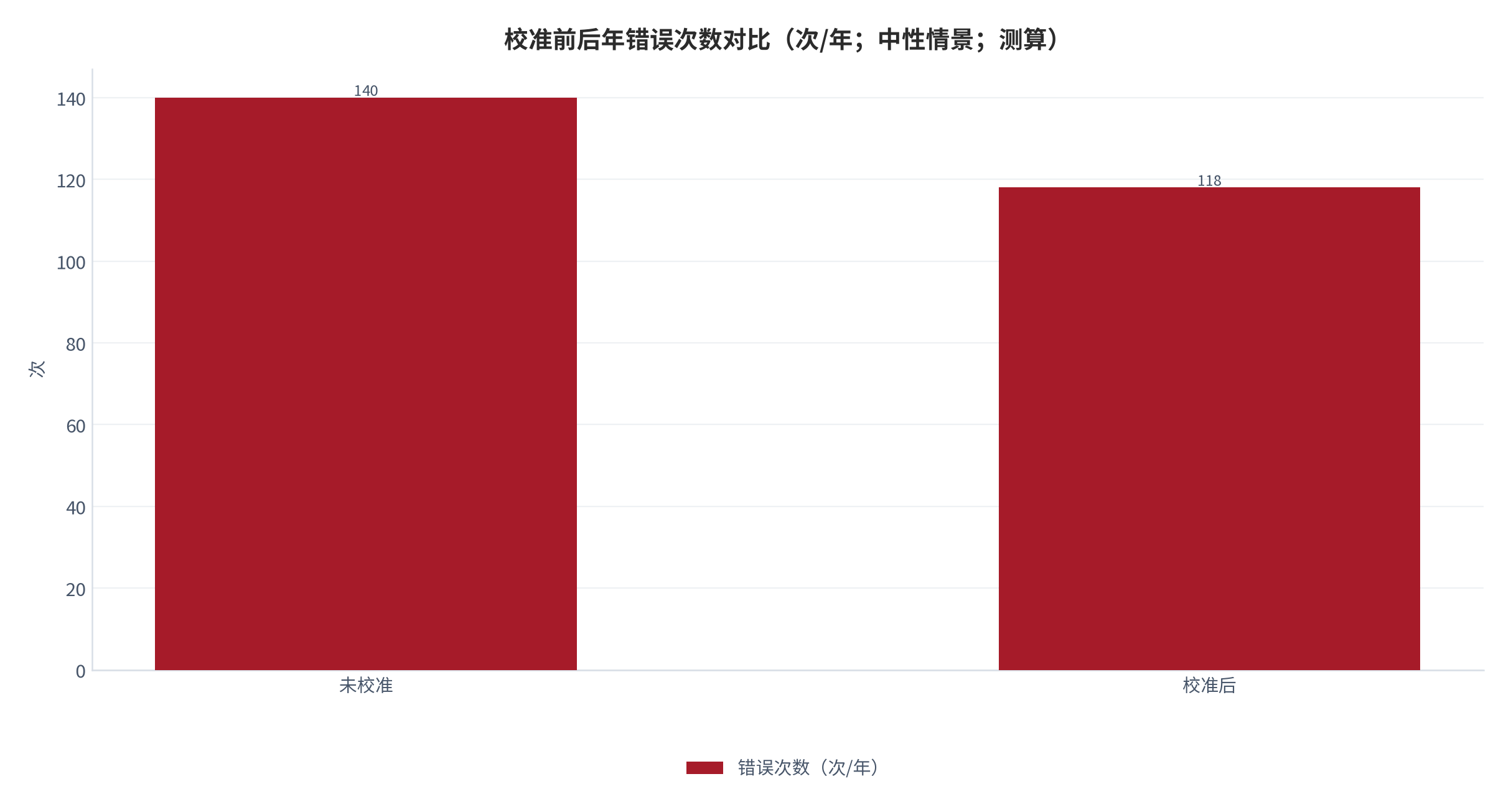 图 9：校准前后年错误次数对比（次/年；中性情景；测算）。未校准 140 次、校准后 118 次,减少 22 次。资料来源：本报告测算 [8]