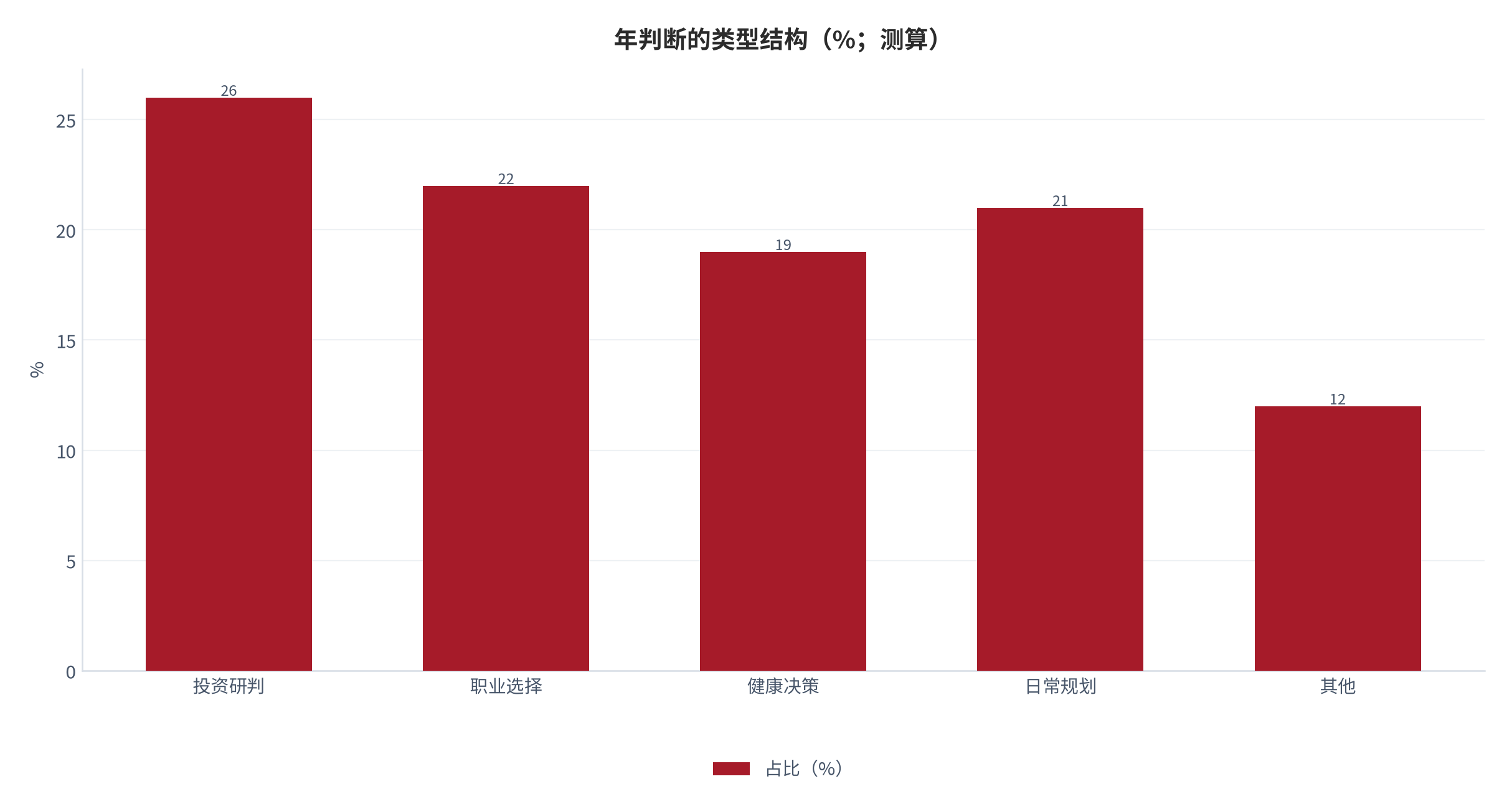 图 4：年判断的类型结构（%；测算）。投资研判 26%、职业选择 22%、健康决策 19%、日常规划 21%、其他 12%。资料来源：本报告测算 [15]