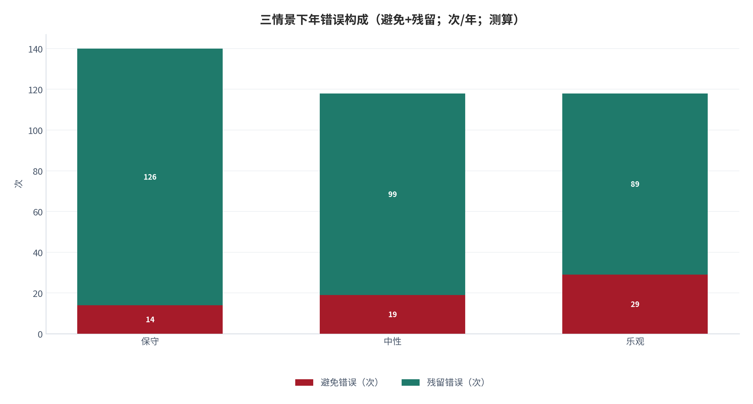 图 24：三情景下年错误构成（避免+残留；次/年；测算）。保守 14+126、中性 19+99、乐观 29+89。资料来源：本报告测算 [8]