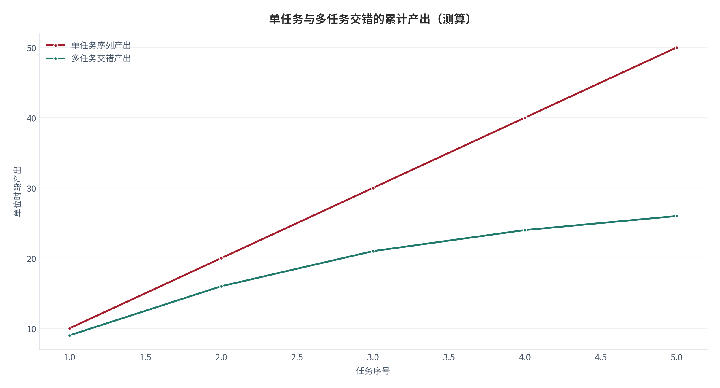 图 1：单任务与多任务交错的累计产出（测算）。单任务序列随任务数线性累积，多任务因残留而持续落后。资料来源：本报告测算 [6]