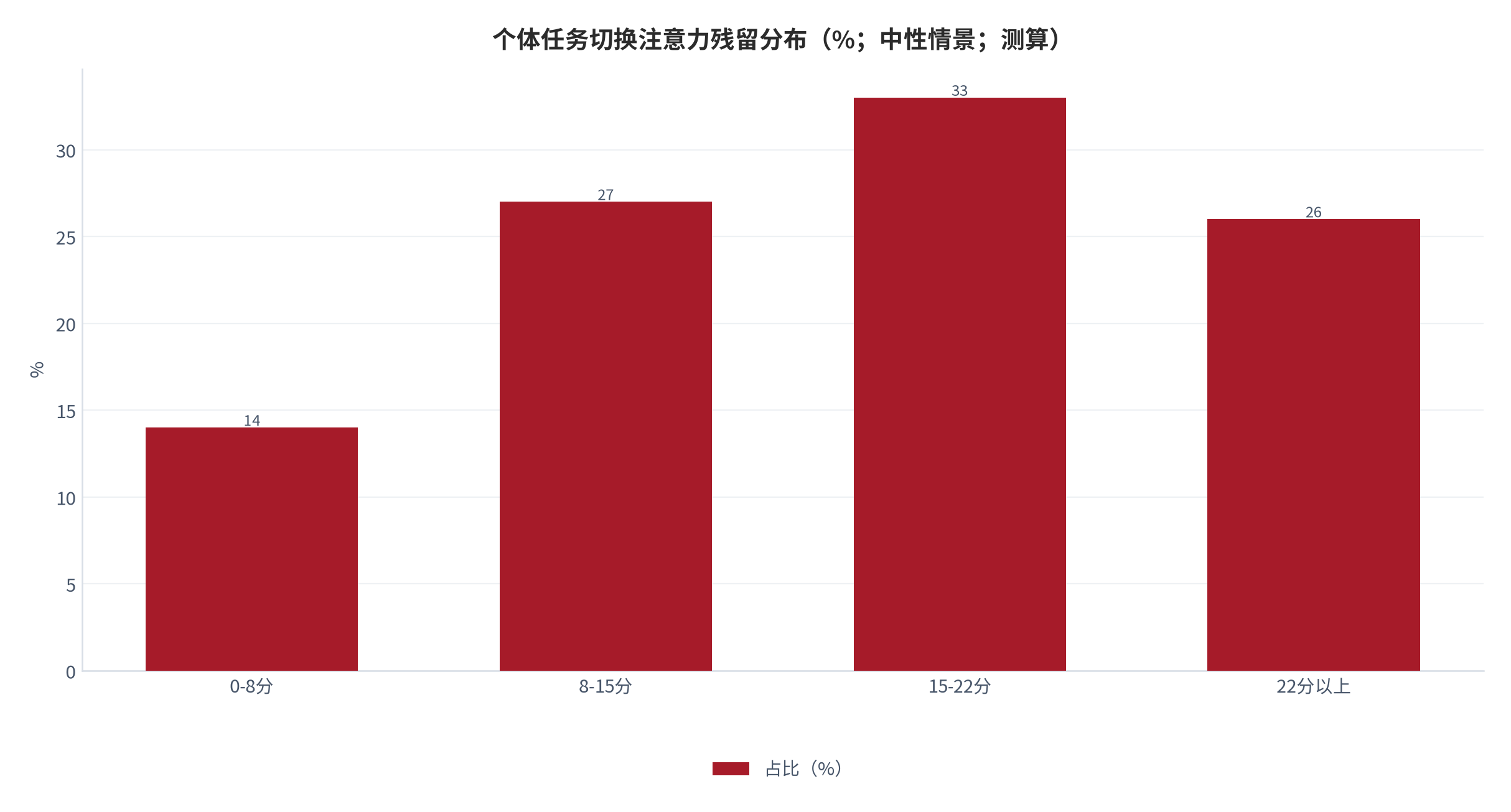 图 2：个体任务切换注意力残留分布（%；中性情景；测算）。多数个体残留落在 8—22 分区间，长尾可达 22 分以上。资料来源：本报告测算 [9]