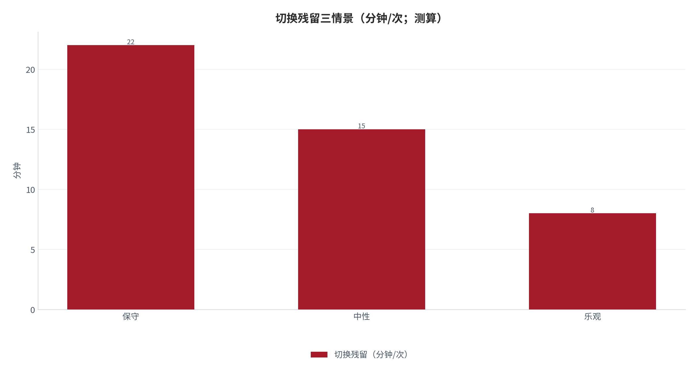 图 7：切换残留三情景（分钟/次；测算）。保守 22、中性 15、乐观 8。资料来源：本报告测算 [6]