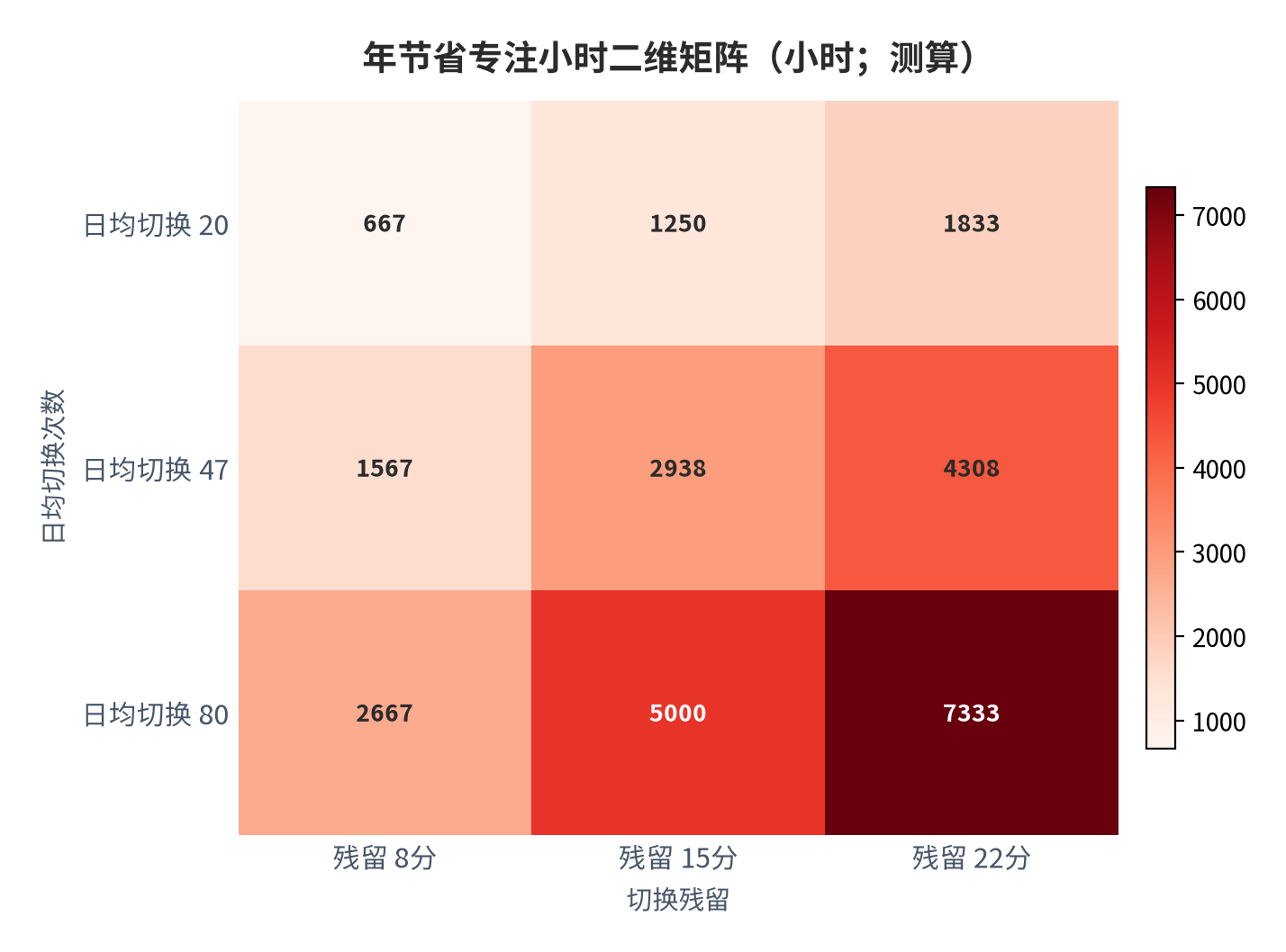 图 12：年节省专注小时二维矩阵（小时；测算）。行=日均切换次数，列=切换残留。资料来源：本报告测算 [8]