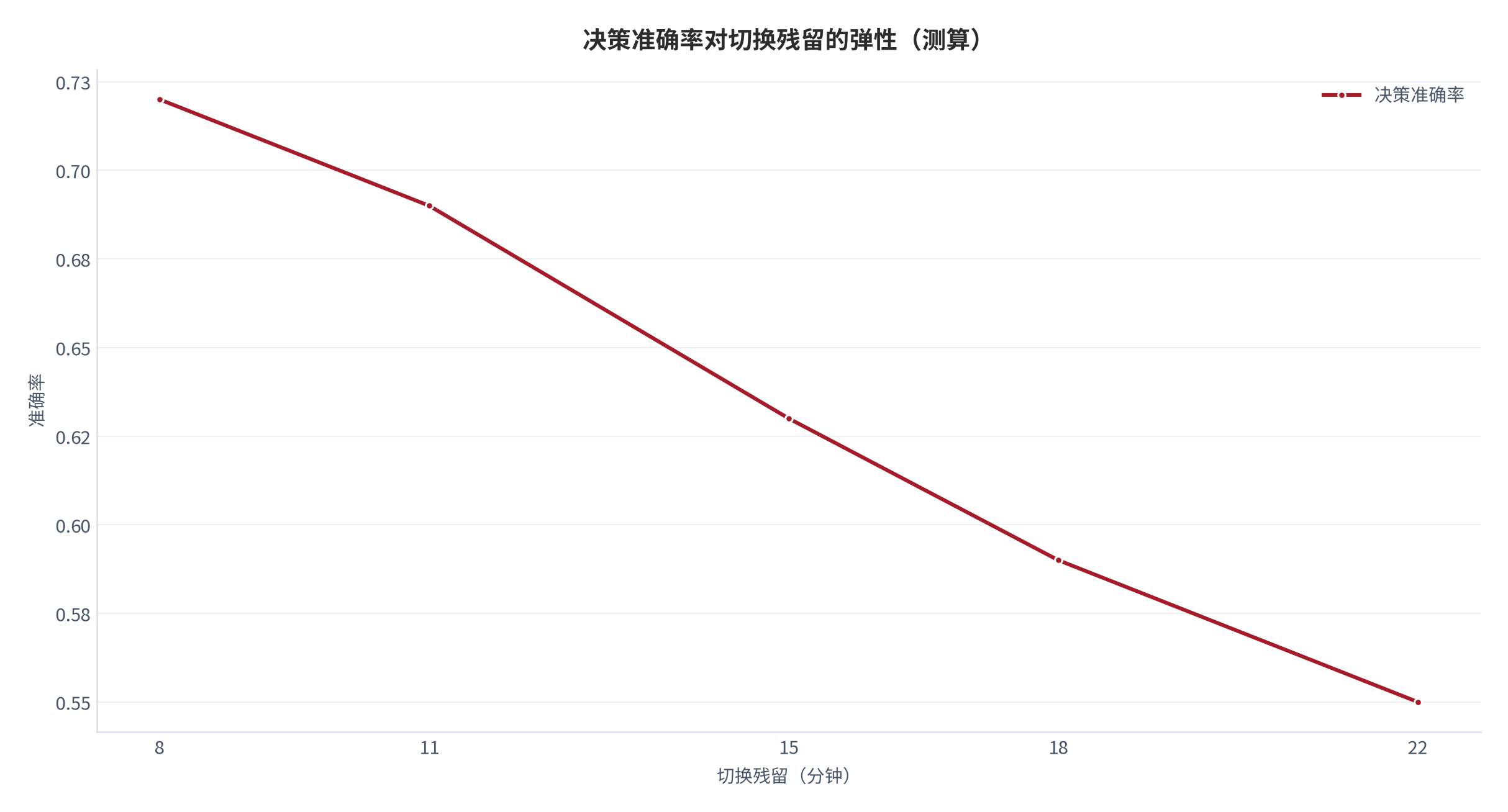 图 13：决策准确率对切换残留的弹性（测算）。8/11/15/18/22 分对应 0.72/0.69/0.63/0.59/0.55。资料来源：本报告测算 [7]