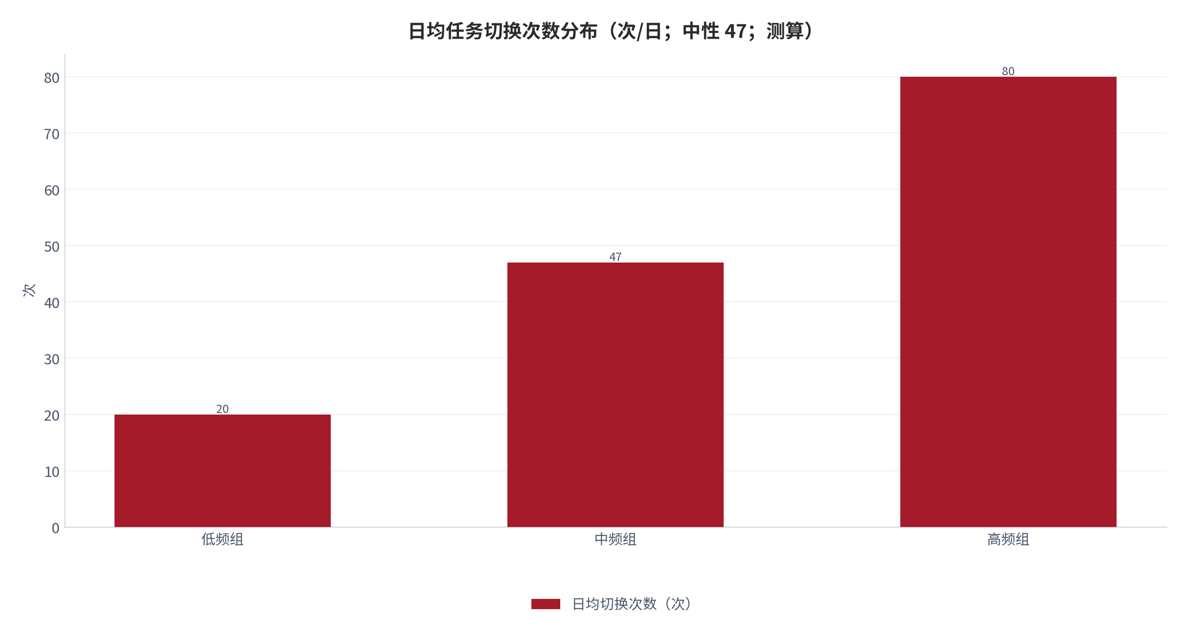 图 3：日均任务切换次数分布（次/日；中性 47；测算）。低频组 20、中频组 47、高频组 80。资料来源：本报告测算 [6]