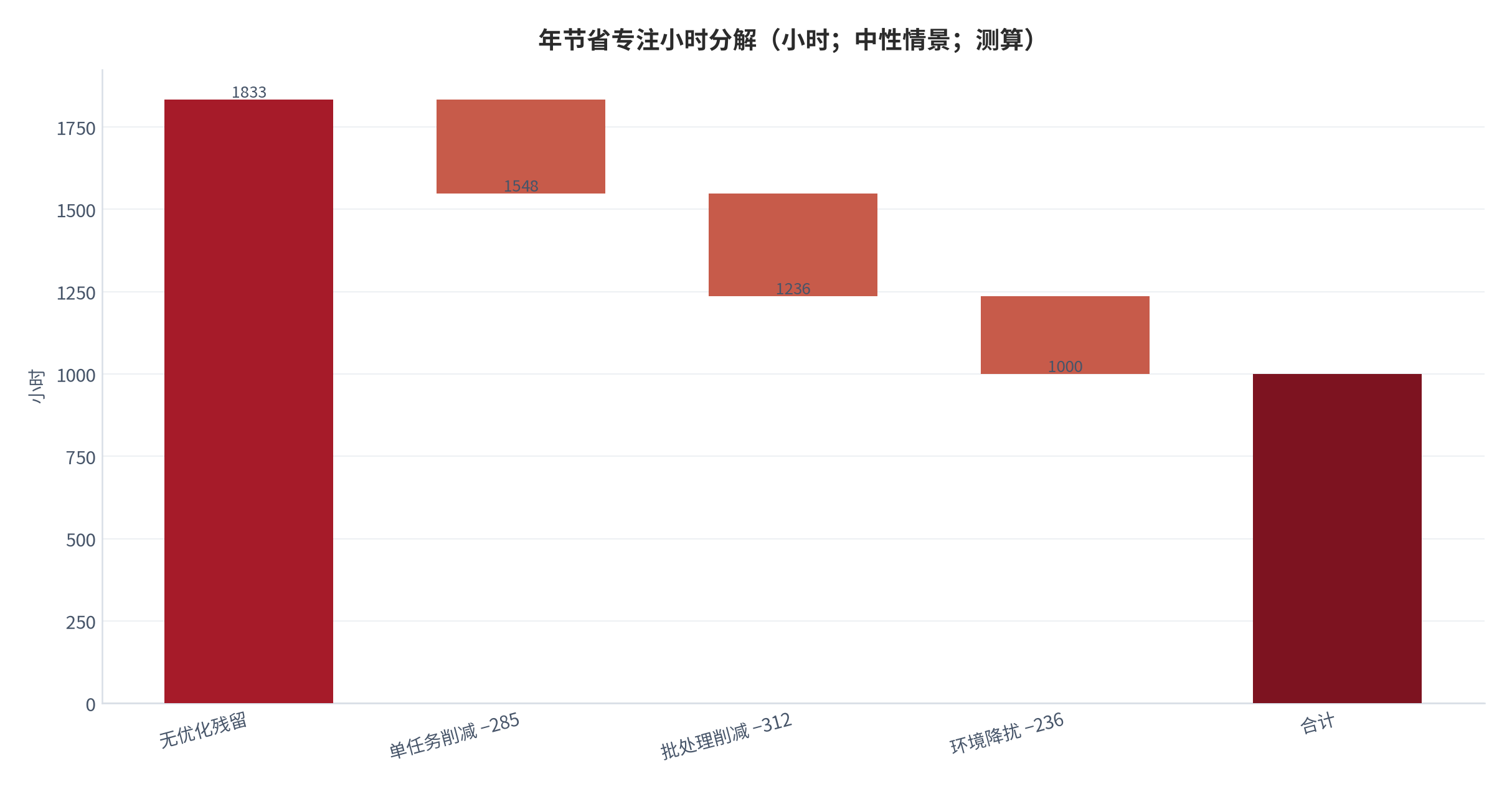 图 14：年节省专注小时分解（小时；中性情景；测算）。无优化 1,833，单任务 −285、批处理 −312、降扰 −236。资料来源：本报告测算 [8]