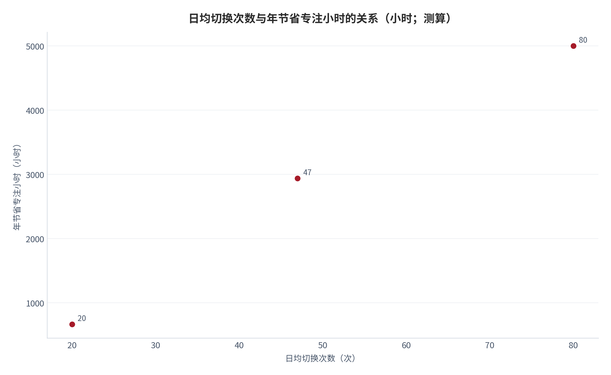 图 15：日均切换次数与年节省专注小时的关系（小时；测算）。20→667、47→2,938、80→5,000。资料来源：本报告测算 [8]