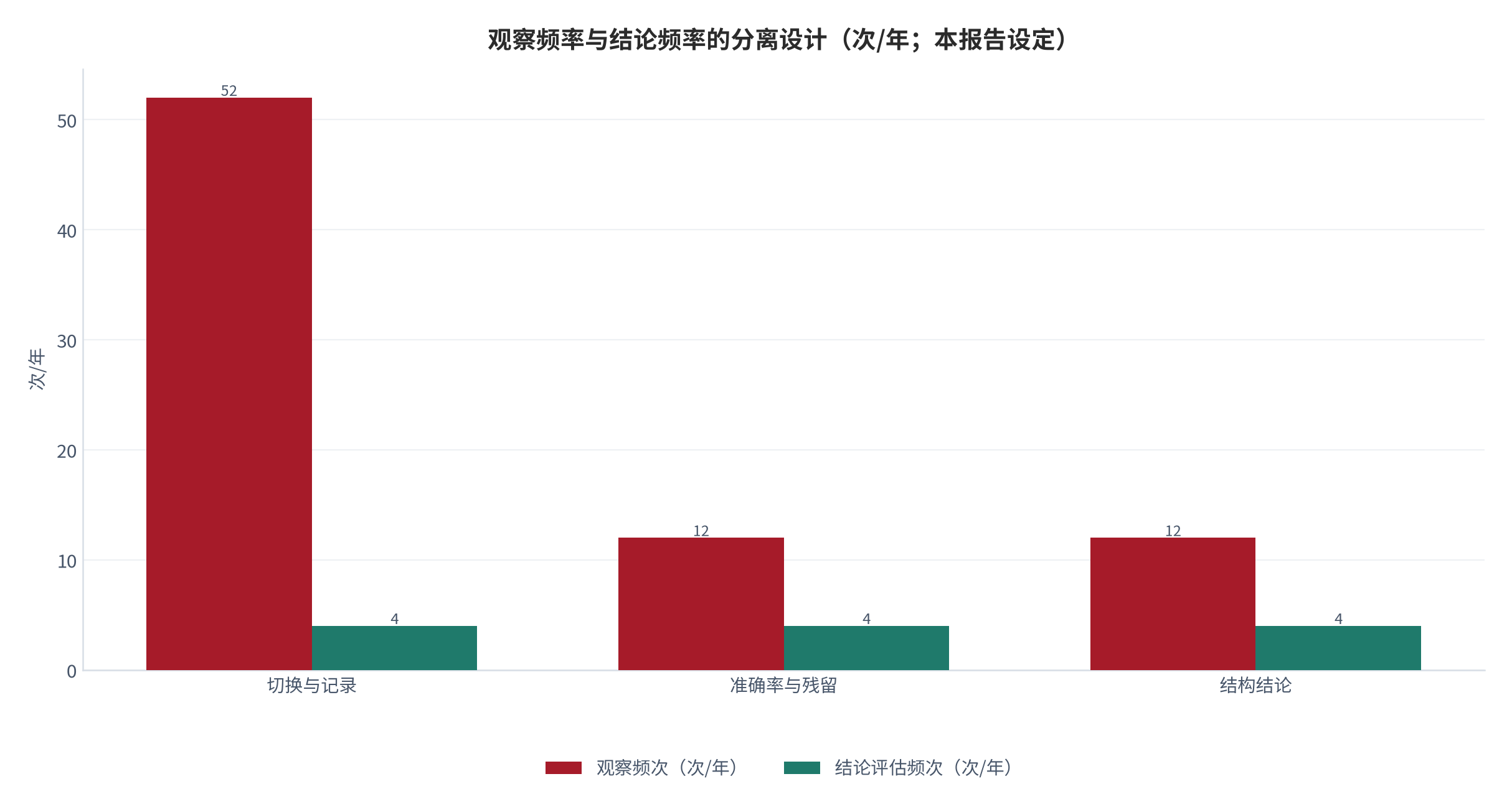 图 19：观察频率与结论频率的分离设计（次/年；本报告设定）。切换记录 52、准确率残留 12、结构结论 4。资料来源：本报告设定 [14]