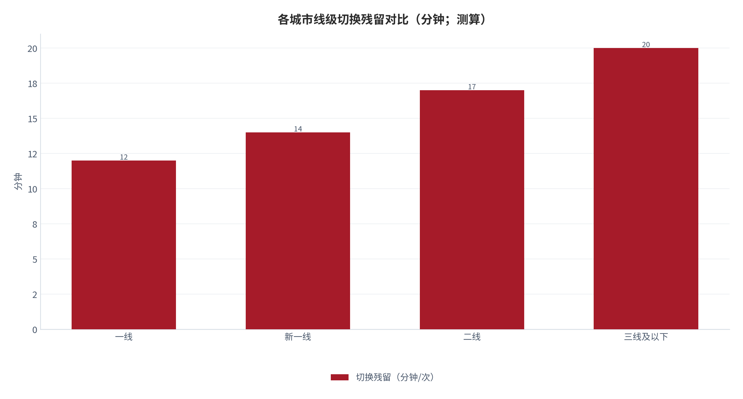 图 11：各城市线级切换残留对比（分钟；测算）。一线 12、新一线 14、二线 17、三线及以下 20。资料来源：本报告测算 [13]