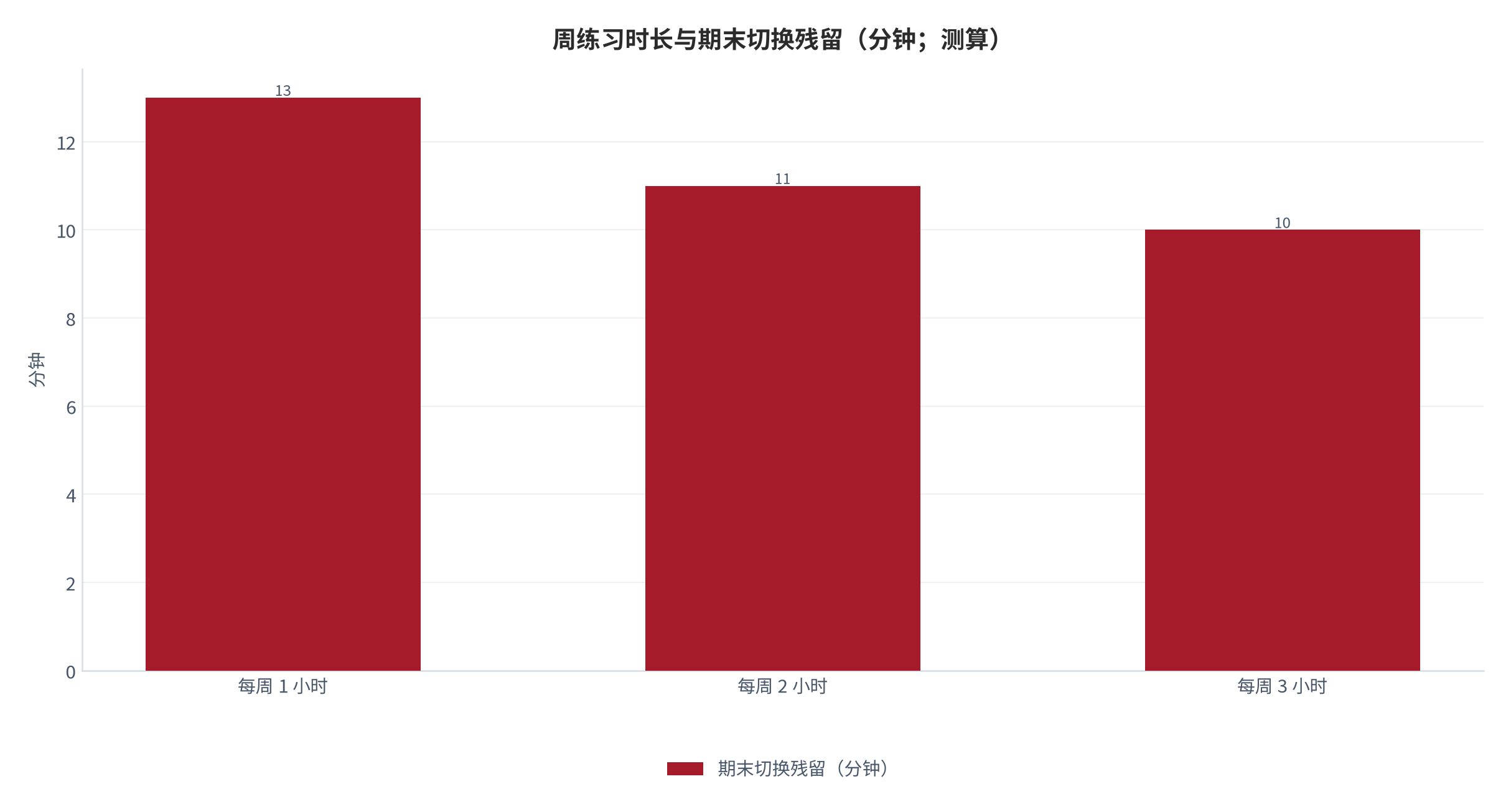 图 21：周练习时长与期末切换残留（分钟；测算）。每周 1/2/3 小时对应 13/11/10 分。资料来源：本报告测算 [14]