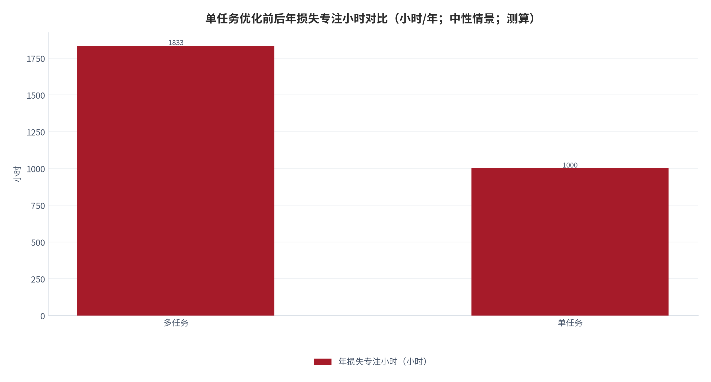 图 9：单任务优化前后年损失专注小时对比（小时/年；中性情景；测算）。多任务 1,833、单任务 1,000，挽回 833。资料来源：本报告测算 [8]