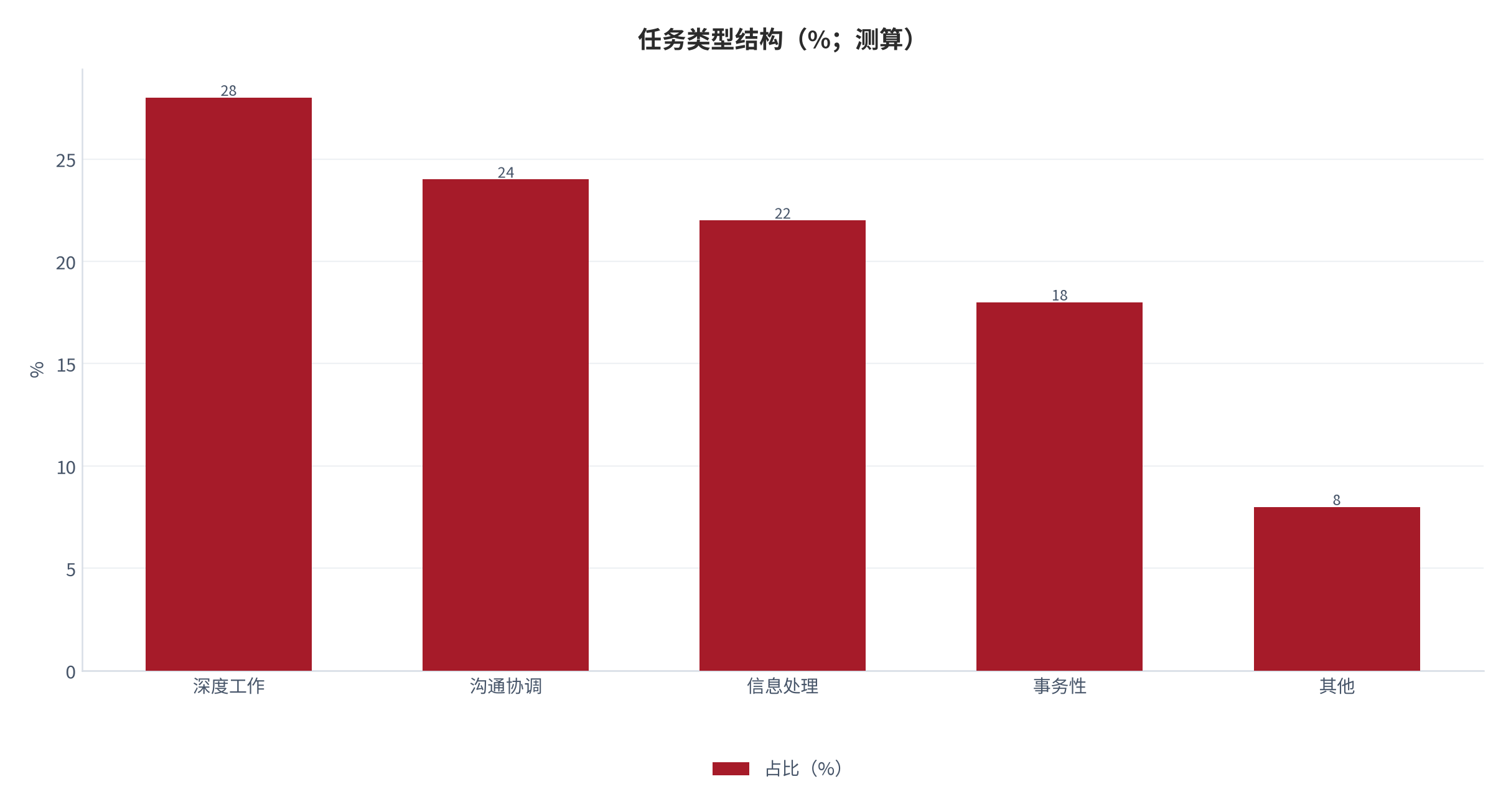 图 4：任务类型结构（%；测算）。深度工作 28%、沟通协调 24%、信息处理 22%、事务性 18%、其他 8%。资料来源：本报告测算 [15]