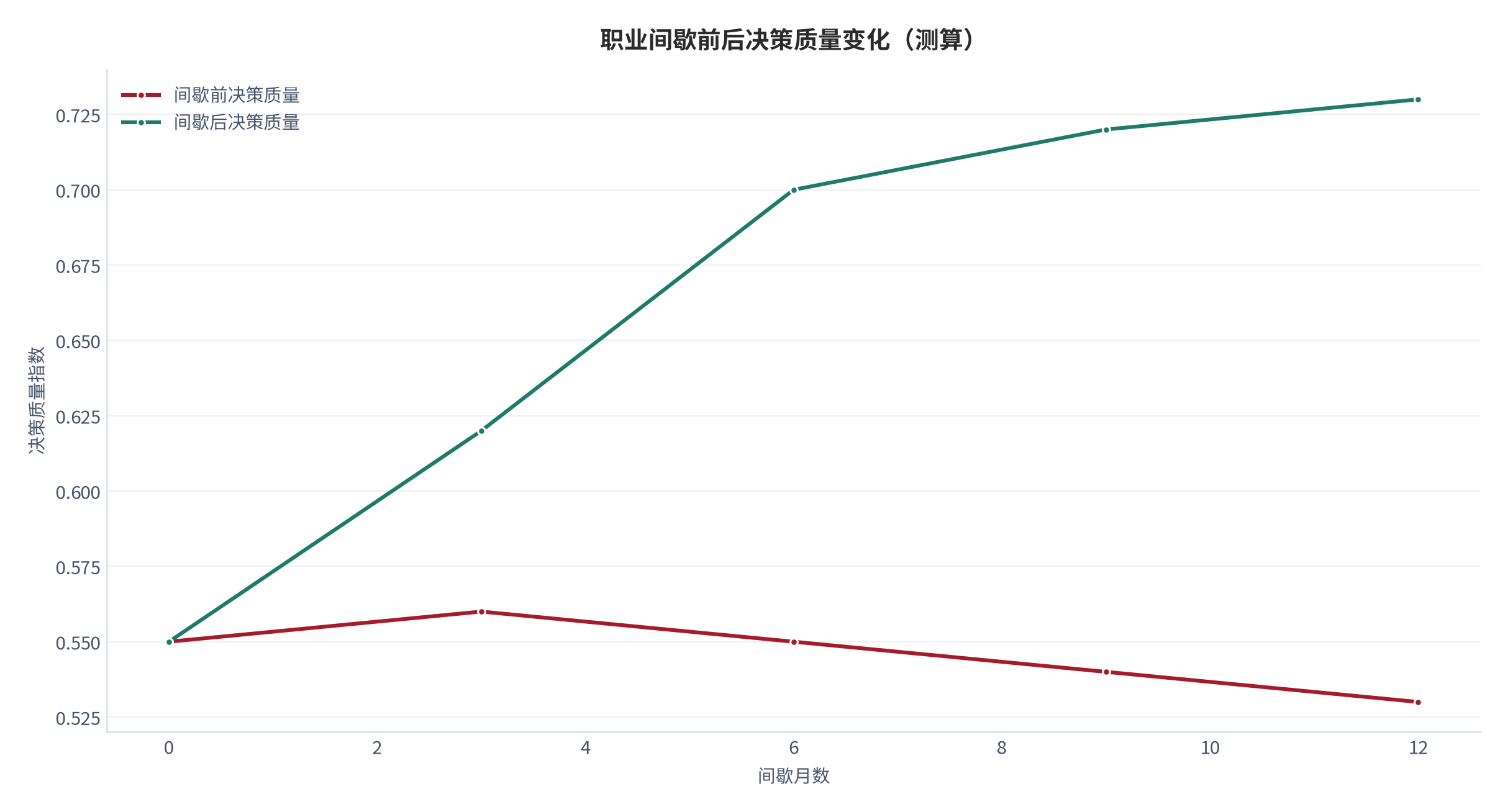 图 1：职业间歇前后决策质量变化（测算）。间歇后决策质量随月数显著回升，间歇前则缓慢衰减。资料来源：本报告测算 [6]