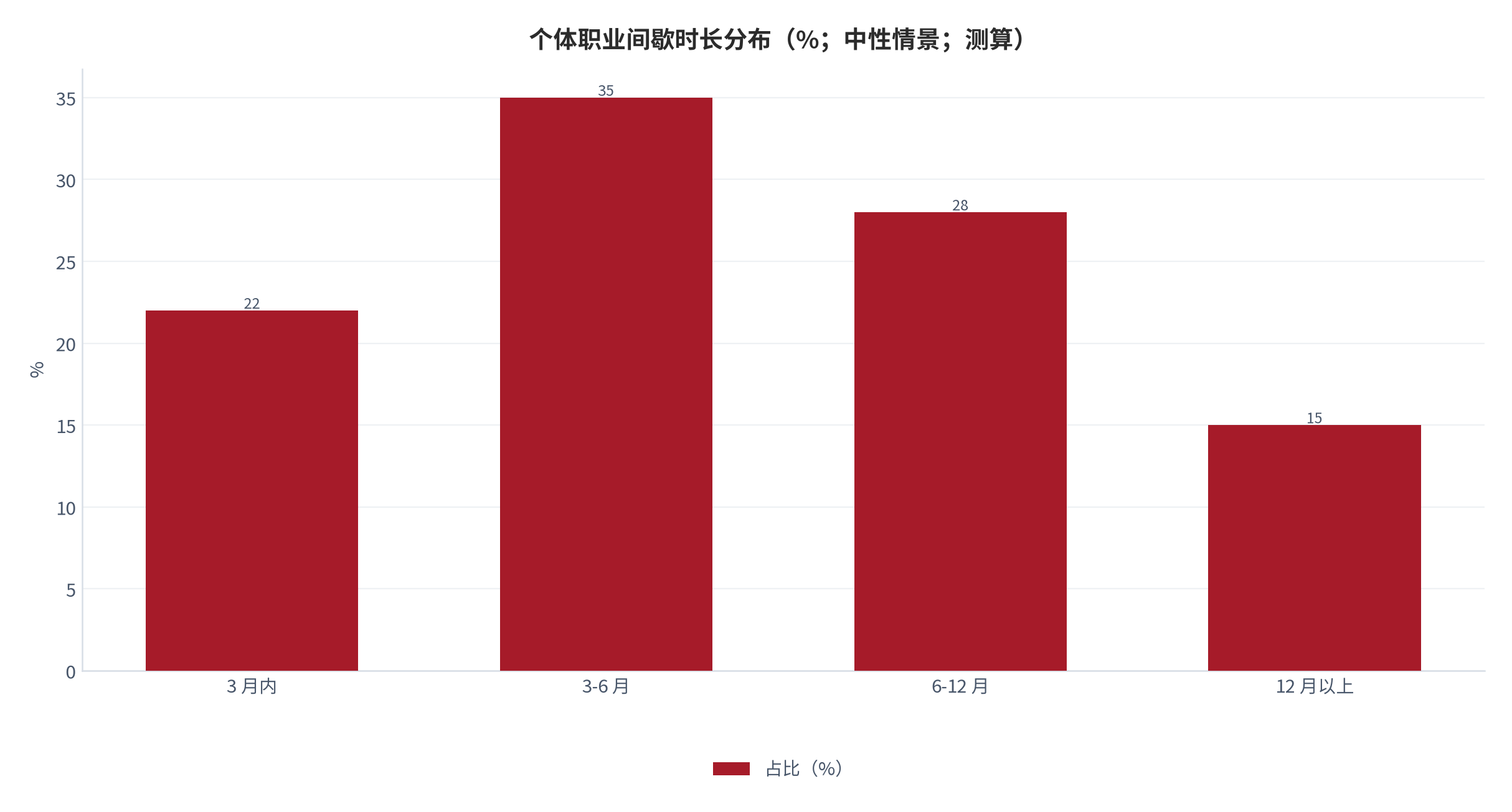 图 2：个体职业间歇时长分布（%；中性情景；测算）。多数间歇落在 3—12 月区间，长尾可达 12 月以上。资料来源：本报告测算 [9]