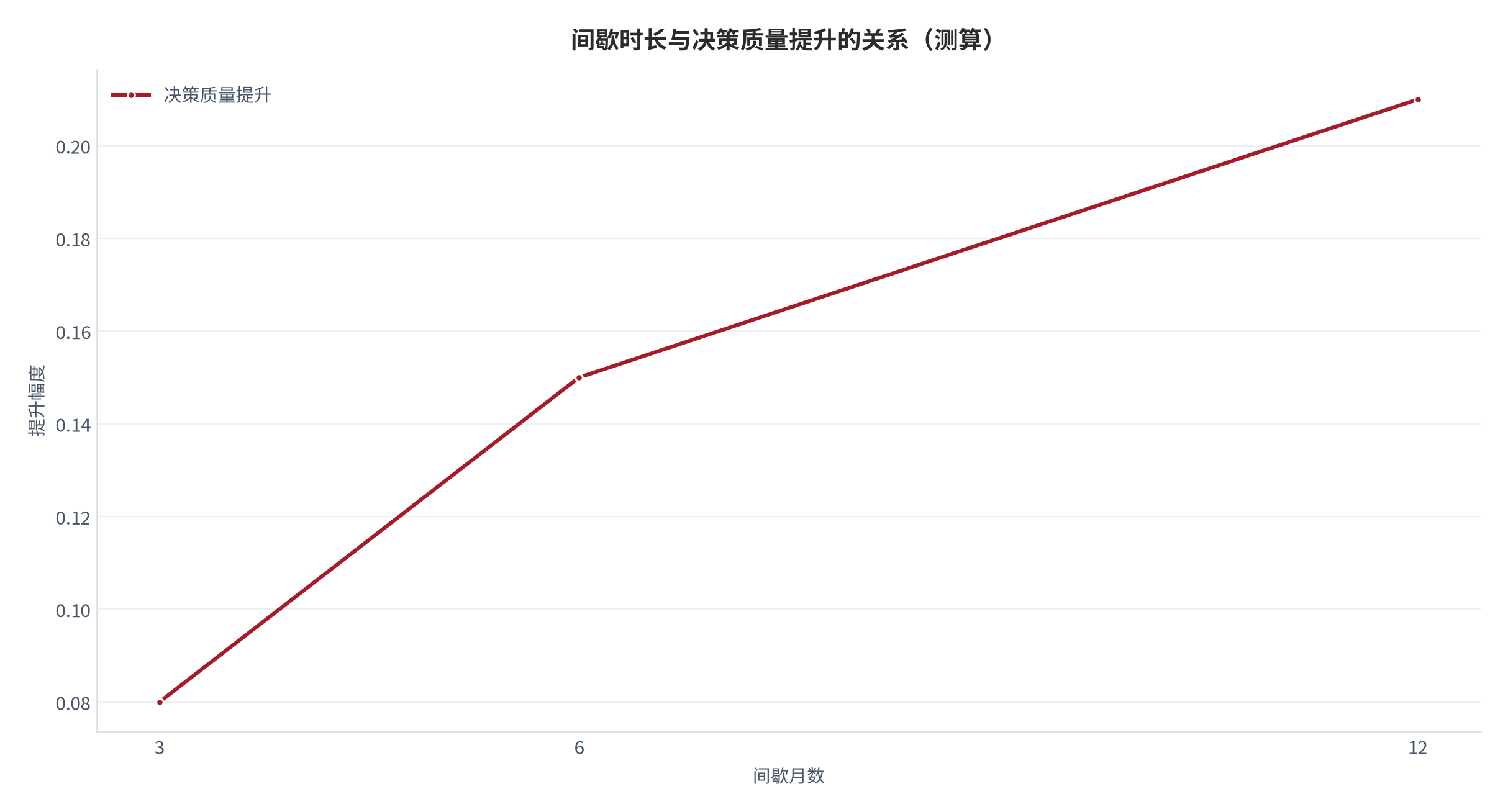 图 8：间歇时长与决策质量提升的关系（测算）。3/6/12 月对应提升 0.08/0.15/0.21。资料来源：本报告测算 [7]