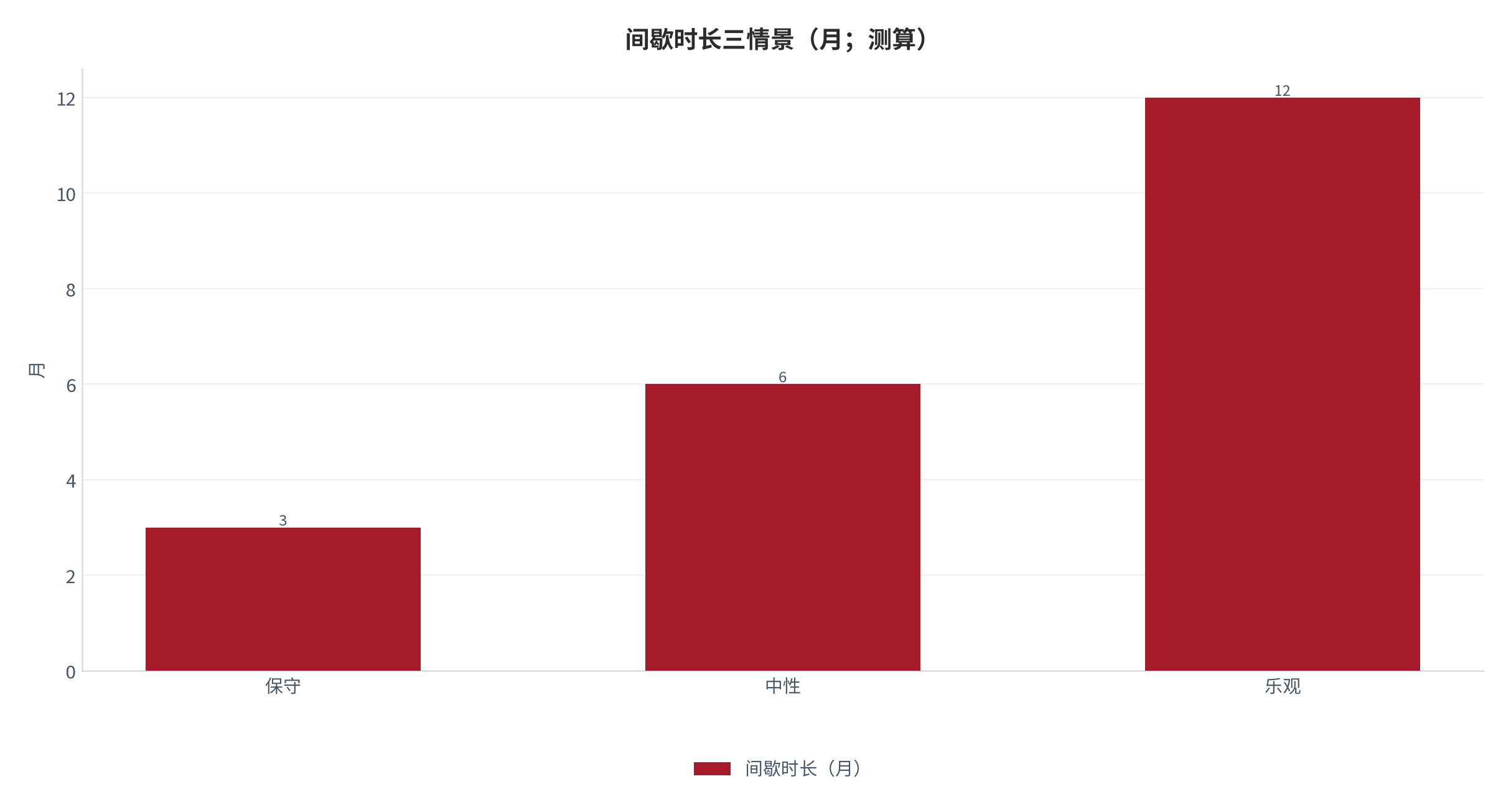 图 7：间歇时长三情景（月；测算）。保守 3、中性 6、乐观 12。资料来源：本报告测算 [6]